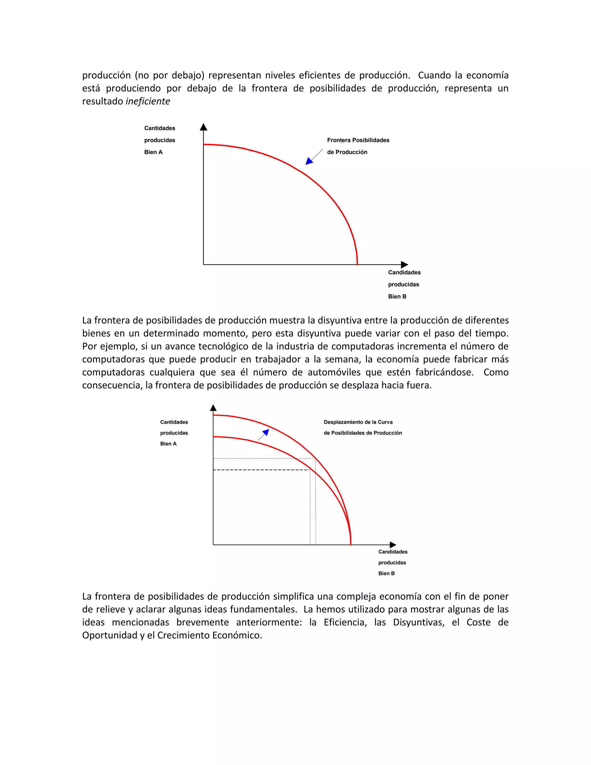 producción (no por debajo) representan niveles eficientes de producción. Cuando la economía
está produciendo por debajo de la frontera de posibilidades de producción, representa un
resultado ineficiente
Cantidades
producidas

Frontera Posibilidades

Bien A

de Producción

Candidades
producidas
Bien B

La frontera de posibilidades de producción muestra la disyuntiva entre la producción de diferentes
bienes en un determinado momento, pero esta disyuntiva puede variar con el paso del tiempo.
Por ejemplo, si un avance tecnológico de la industria de computadoras incrementa el número de
computadoras que puede producir en trabajador a la semana, la economía puede fabricar más
computadoras cualquiera que sea él número de automóviles que estén fabricándose. Como
consecuencia, la frontera de posibilidades de producción se desplaza hacia fuera.

Cantidades

Desplazamiento de la Curva

producidas

de Posibilidades de Producción

Bien A

Candidades
producidas
Bien B

La frontera de posibilidades de producción simplifica una compleja economía con el fin de poner
de relieve y aclarar algunas ideas fundamentales. La hemos utilizado para mostrar algunas de las
ideas mencionadas brevemente anteriormente: la Eficiencia, las Disyuntivas, el Coste de
Oportunidad y el Crecimiento Económico.

 