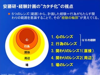 14

安藤研・経験計画の“カタチ化”の視点
 ５つのレンズ（範囲）から、計画した経験＝行為がもたらす関
わりの範囲を意識することで、その“経験の輪郭”が見えてくる。

1. 心のレンズ
2. 行為のレンズ

3. 関わりのレンズ1（直接）
4. 関わりのレンズ2（周辺）
5. 場のレンズ
Copyright ©

Masaya Ando

 