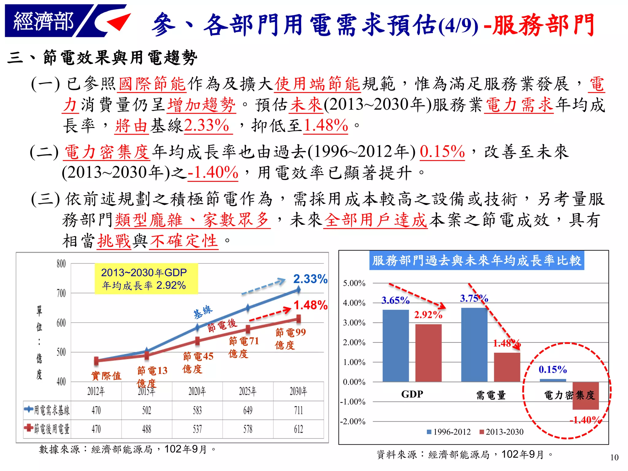 經濟部

參、各部門用電需求預估(4/9) -服務部門

三、節電效果與用電趨勢
(一) 已參照國際節能作為及擴大使用端節能規範，惟為滿足服務業發展，電
力消費量仍呈增加趨勢。預估未來(2013~2030年)服務業電力需求年均成
長率，將由基線2.33% ，抑低至1.48%。
(二) 電力密集度年均成長率也由過去(1996~2012年) 0.15%，改善至未來
(2013~2030年)之-1.40%，用電效率已顯著提升。
(三) 依前述規劃之積極節電作為，需採用成本較高之設備或技術，另考量服
務部門類型龐雜、家數眾多，未來全部用戶達成本案之節電成效，具有
相當挑戰與不確定性。
服務部門過去與未來年均成長率比較
2013~2030年GDP
年均成長率 2.92%

2.33%

5.00%

1.48%

4.00%
3.00%

實際值

節電13
億度

節電45
億度

節電71
億度

節電99
億度

3.75%

3.65%
2.92%

2.00%

1.48%

1.00%

0.15%

0.00%
-1.00%

需電量

GDP

電力密集度
-1.40%

-2.00%

1996-2012

數據來源：經濟部能源局，102年9月。

2013-2030

資料來源：經濟部能源局，102年9月。

10

 