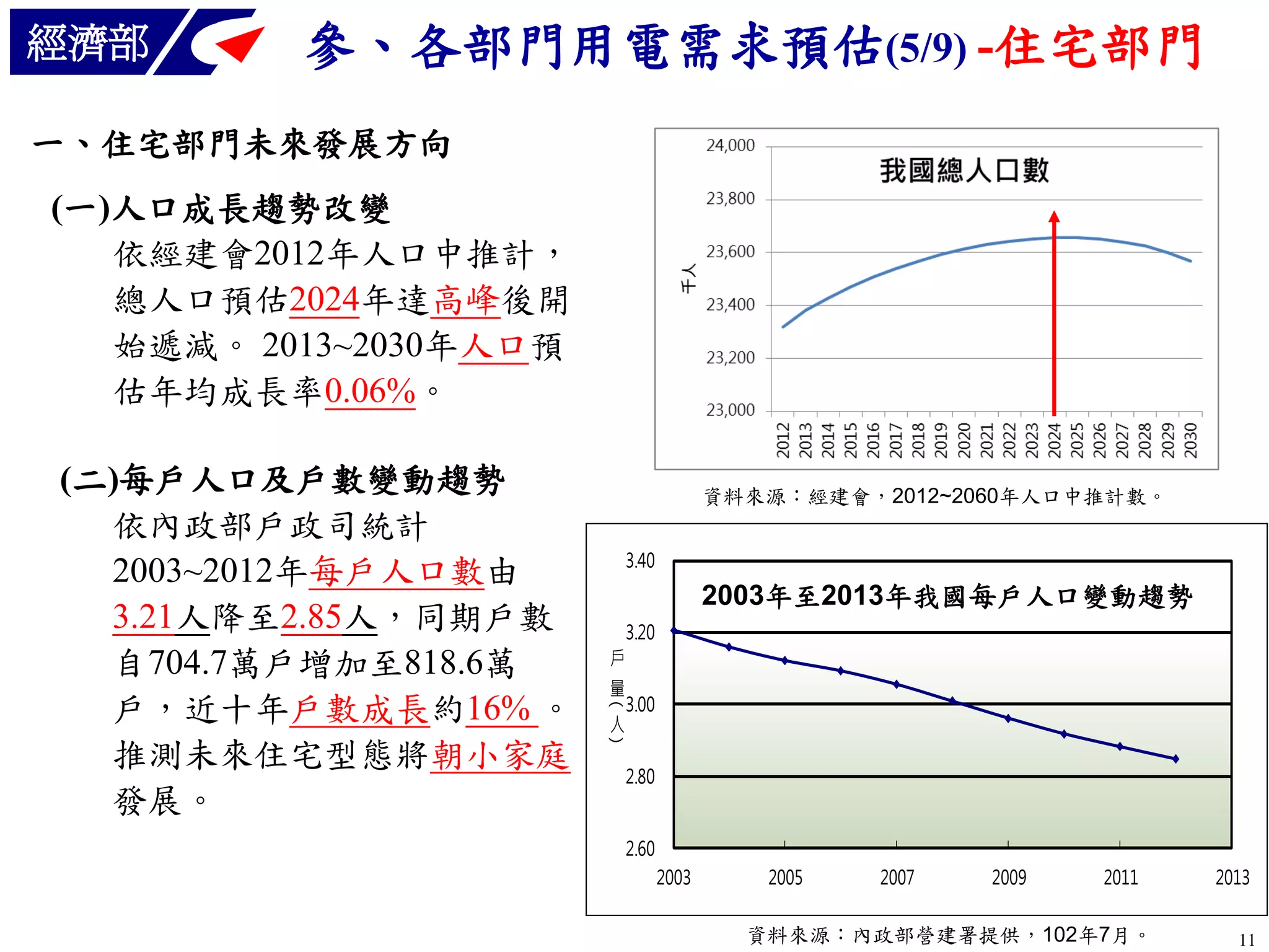 經濟部

參、各部門用電需求預估(5/9) -住宅部門

一、住宅部門未來發展方向
(一)人口成長趨勢改變
依經建會2012年人口中推計，
總人口預估2024年達高峰後開
始遞減。 2013~2030年人口預
估年均成長率0.06%。
資料來源：經建會，2012~2060年人口中推計數。
3.40

2003年至2013年我國每戶人口變動趨勢
3.20
戶
量

3.00

(

人

)

(二)每戶人口及戶數變動趨勢
依內政部戶政司統計
2003~2012年每戶人口數由
3.21人降至2.85人，同期戶數
自704.7萬戶增加至818.6萬
戶，近十年戶數成長約16% 。
推測未來住宅型態將朝小家庭
發展。

2.80
2.60
2003

2005

2007

2009

2011

資料來源：內政部營建署提供，102年7月。

2013
11

 