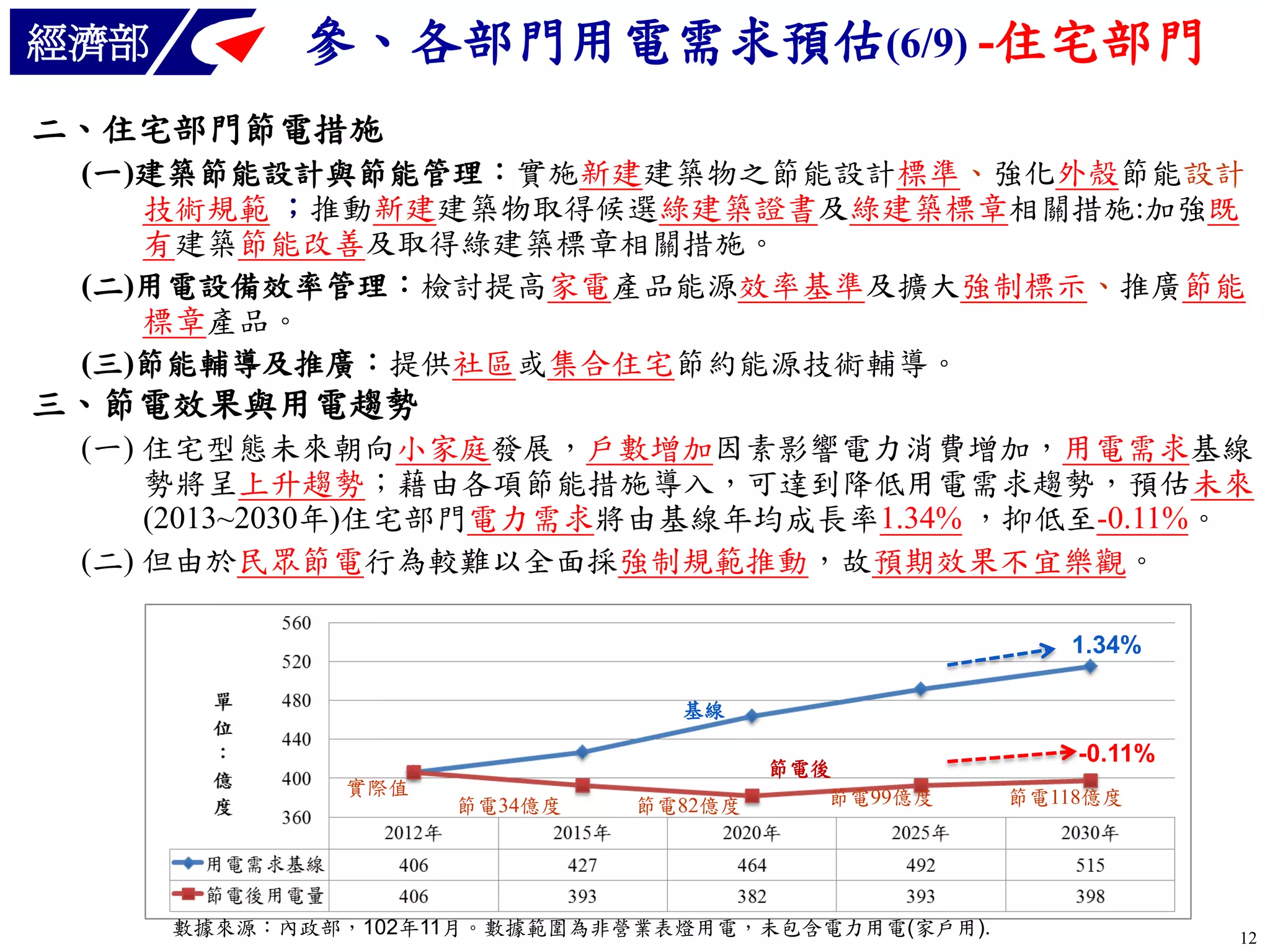 經濟部

參、各部門用電需求預估(6/9) -住宅部門

二、住宅部門節電措施
(一)建築節能設計與節能管理：實施新建建築物之節能設計標準、強化外殼節能設計
技術規範 ；推動新建建築物取得候選綠建築證書及綠建築標章相關措施:加強既
有建築節能改善及取得綠建築標章相關措施。
(二)用電設備效率管理：檢討提高家電產品能源效率基準及擴大強制標示、推廣節能
標章產品。
(三)節能輔導及推廣：提供社區或集合住宅節約能源技術輔導。

三、節電效果與用電趨勢
(一) 住宅型態未來朝向小家庭發展，戶數增加因素影響電力消費增加，用電需求基線
勢將呈上升趨勢；藉由各項節能措施導入，可達到降低用電需求趨勢，預估未來
(2013~2030年)住宅部門電力需求將由基線年均成長率1.34% ，抑低至-0.11%。
(二) 但由於民眾節電行為較難以全面採強制規範推動，故預期效果不宜樂觀。
1.34%
基線

實際值

節電34億度

節電82億度

節電後
節電99億度

數據來源：內政部，102年11月。數據範圍為非營業表燈用電，未包含電力用電(家戶用).

-0.11%
節電118億度

12

 