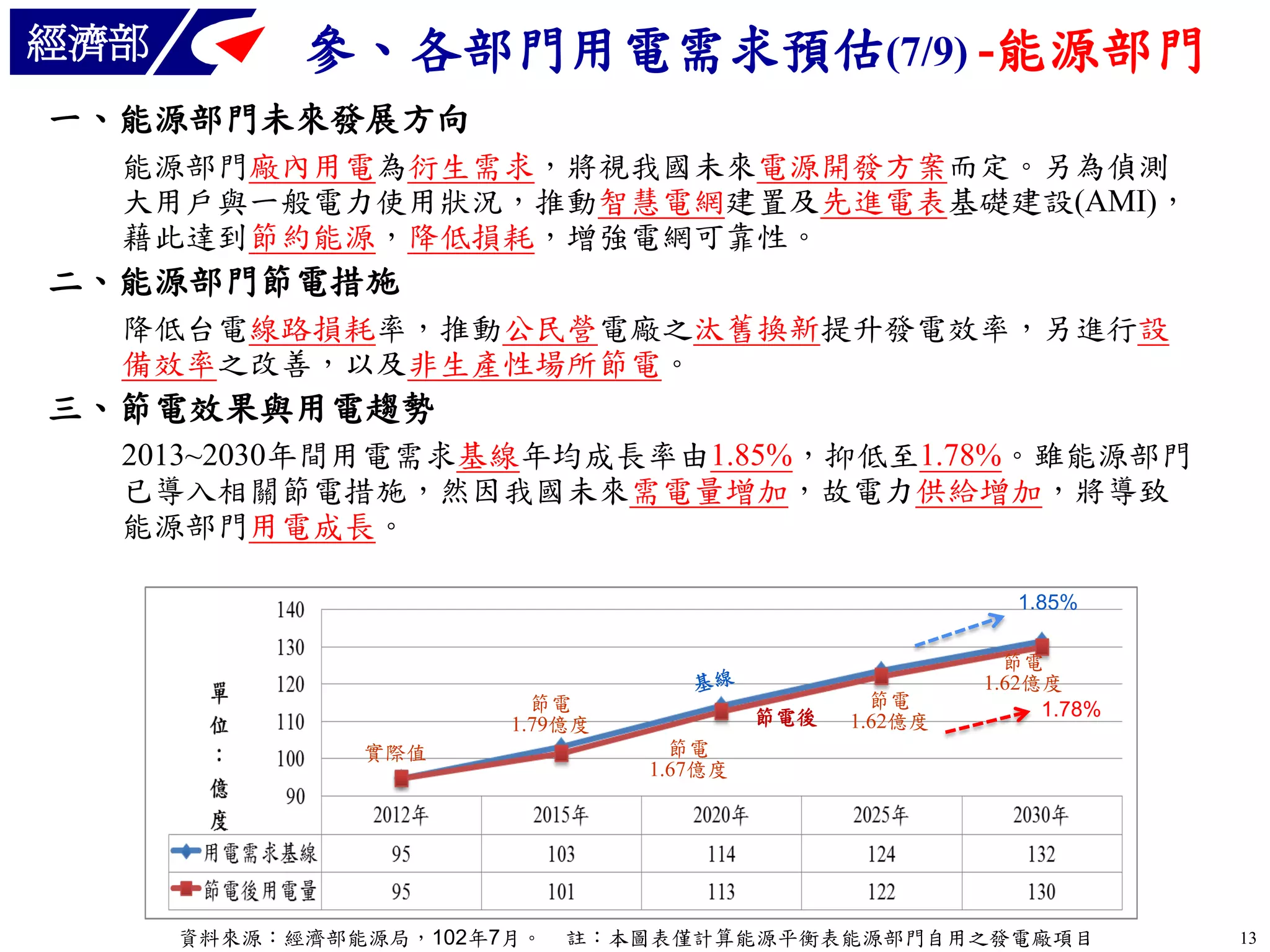 經濟部

參、各部門用電需求預估(7/9) -能源部門

一、能源部門未來發展方向
能源部門廠內用電為衍生需求，將視我國未來電源開發方案而定。另為偵測
大用戶與一般電力使用狀況，推動智慧電網建置及先進電表基礎建設(AMI)，
藉此達到節約能源，降低損耗，增強電網可靠性。

二、能源部門節電措施
降低台電線路損耗率，推動公民營電廠之汰舊換新提升發電效率，另進行設
備效率之改善，以及非生產性場所節電。

三、節電效果與用電趨勢
2013~2030年間用電需求基線年均成長率由1.85%，抑低至1.78%。雖能源部門
已導入相關節電措施，然因我國未來需電量增加，故電力供給增加，將導致
能源部門用電成長。
1.85%

節電
1.79億度
實際值

資料來源：經濟部能源局，102年7月。

節電後

節電
1.62億度

節電
1.62億度
1.78%

節電
1.67億度

註：本圖表僅計算能源平衡表能源部門自用之發電廠項目

13

 