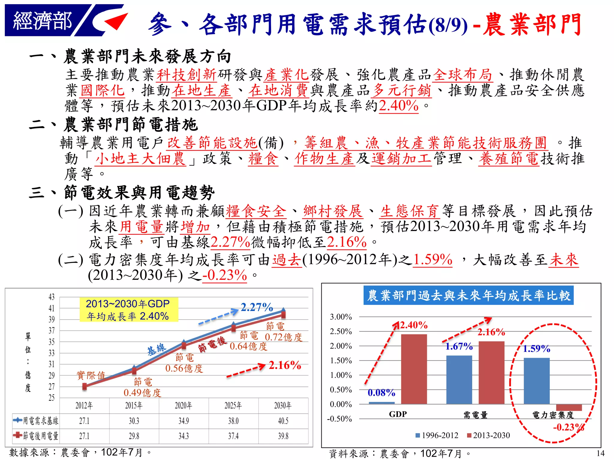 經濟部

參、各部門用電需求預估(8/9) -農業部門

一、農業部門未來發展方向
主要推動農業科技創新研發與產業化發展、強化農產品全球布局、推動休閒農
業國際化，推動在地生產、在地消費與農產品多元行銷、推動農產品安全供應
體等，預估未來2013~2030年GDP年均成長率約2.40%。

二、農業部門節電措施
輔導農業用電戶改善節能設施(備) ，籌組農、漁、牧產業節能技術服務團 。推
動「小地主大佃農」政策、糧食、作物生產及運銷加工管理、養殖節電技術推
廣等。

三、節電效果與用電趨勢
(一) 因近年農業轉而兼顧糧食安全、鄉村發展、生態保育等目標發展，因此預估
未來用電量將增加，但藉由積極節電措施，預估2013~2030年用電需求年均
成長率，可由基線2.27%微幅抑低至2.16%。
(二) 電力密集度年均成長率可由過去(1996~2012年)之1.59% ，大幅改善至未來
(2013~2030年) 之-0.23%。
2013~2030年GDP
年均成長率 2.40%

實際值

節電
0.56億度
節電
0.49億度

農業部門過去與未來年均成長率比較
2.27%
節電
節電 0.72億度
0.64億度

2.16%

3.00%

2.40%

2.50%

2.16%
1.67%

2.00%

1.59%

1.50%
1.00%
0.50%

0.08%

0.00%
-0.50%

需電量

GDP
1996-2012

數據來源：農委會，102年7月。

2013-2030

資料來源：農委會，102年7月。

電力密集度

-0.23%
14

 