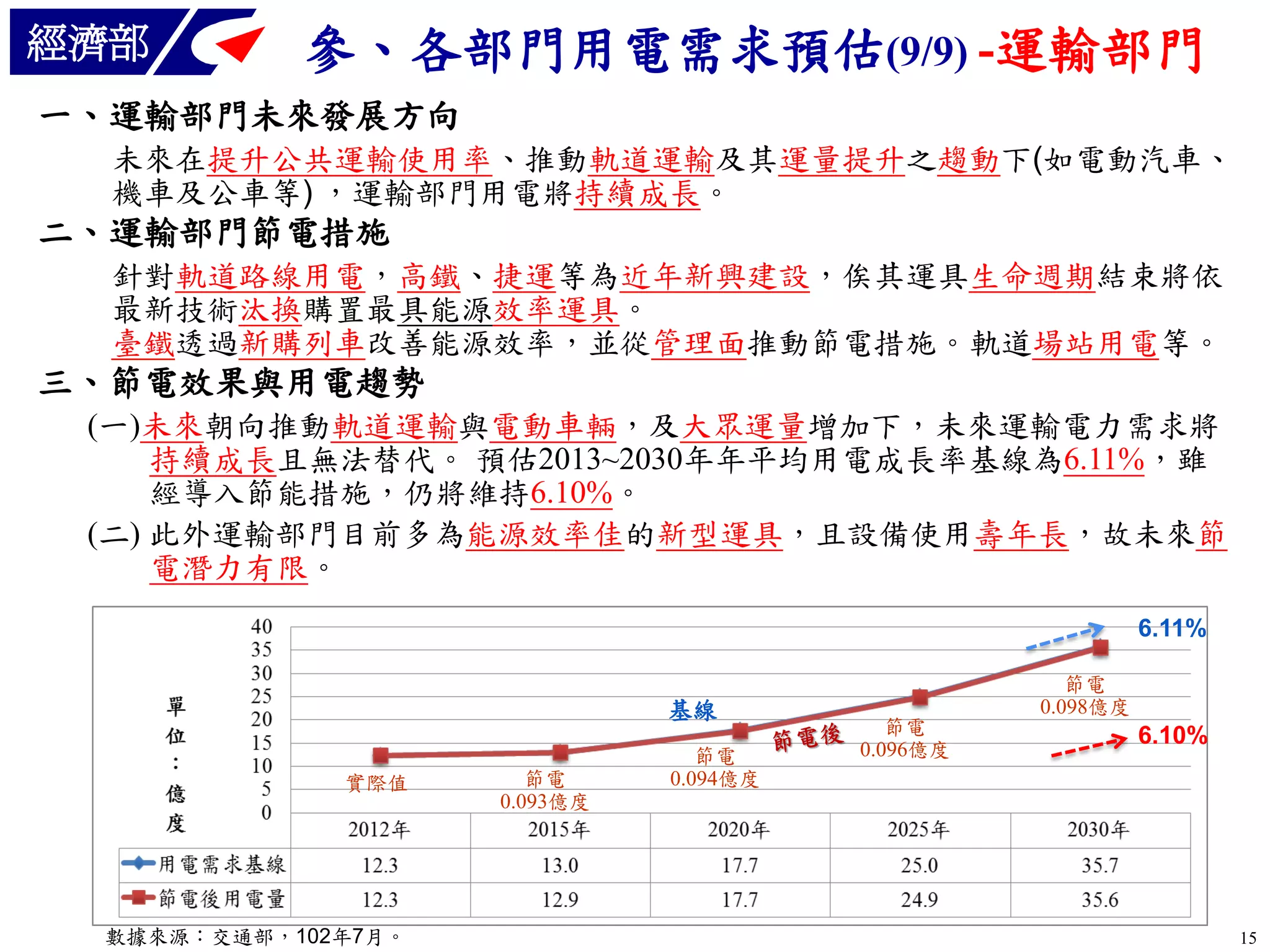 經濟部

參、各部門用電需求預估(9/9) -運輸部門

一、運輸部門未來發展方向
未來在提升公共運輸使用率、推動軌道運輸及其運量提升之趨動下(如電動汽車、
機車及公車等) ，運輸部門用電將持續成長。

二、運輸部門節電措施
針對軌道路線用電，高鐵、捷運等為近年新興建設，俟其運具生命週期結束將依
最新技術汰換購置最具能源效率運具。
臺鐵透過新購列車改善能源效率，並從管理面推動節電措施。軌道場站用電等。

三、節電效果與用電趨勢
(一)未來朝向推動軌道運輸與電動車輛，及大眾運量增加下，未來運輸電力需求將
持續成長且無法替代。 預估2013~2030年年平均用電成長率基線為6.11%，雖
經導入節能措施，仍將維持6.10%。
(二) 此外運輸部門目前多為能源效率佳的新型運具，且設備使用壽年長，故未來節
電潛力有限。
6.11%
基線
實際值

數據來源：交通部，102年7月。

節電
0.093億度

節電
0.094億度

節電
0.096億度

節電
0.098億度

6.10%

15

 