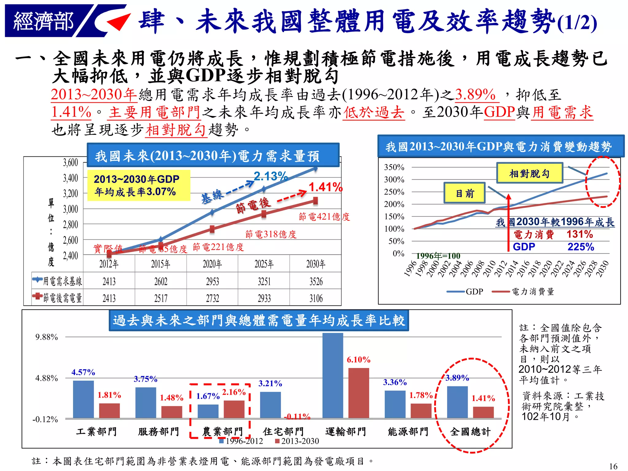 肆、未來我國整體用電及效率趨勢(1/2)

經濟部

一、全國未來用電仍將成長，惟規劃積極節電措施後，用電成長趨勢已
大幅抑低，並與GDP逐步相對脫勾
2013~2030年總用電需求年均成長率由過去(1996~2012年)之3.89% ，抑低至
1.41%。主要用電部門之未來年均成長率亦低於過去。至2030年GDP與用電需求
也將呈現逐步相對脫勾趨勢。

單
位
：
億
度

3,600
3,400
3,200
3,000
2,800
2,600
2,400

我國2013~2030年GDP與電力消費變動趨勢

我國未來(2013~2030年)電力需求量預
估
2.13%
2013~2030年GDP

1.41%

年均成長率3.07%

節電421億度

實際值

節電318億度
節電 85億度 節電221億度

2012年

2015年

2020年

2025年

2030年

用電需求基線

2413

2602

2953

3251

2413

2517

2732

2933

相對脫勾
目前
我國2030年較1996年成長
電力消費 131%
GDP
225%
1996年=100

3526

節電後需電量

350%
300%
250%
200%
150%
100%
50%
0%

3106

GDP

過去與未來之部門與總體需電量年均成長率比較
10.36%

註：全國值除包含
各部門預測值外，
未納入前文之項
目，則以
2010~2012等三年
平均值計。

9.88%

6.10%
4.88%

4.57%

3.75%
1.81%

1.48%

3.89%

3.36%

3.21%
1.67% 2.16%

1.78%

1.41%

-0.11%

-0.12%

工業部門

服務部門

農業部門

住宅部門

1996-2012

運輸部門

能源部門

電力消費量

資料來源：工業技
術研究院彙整，
102年10月。

全國總計

2013-2030

註：本圖表住宅部門範圍為非營業表燈用電、能源部門範圍為發電廠項目。

16

 