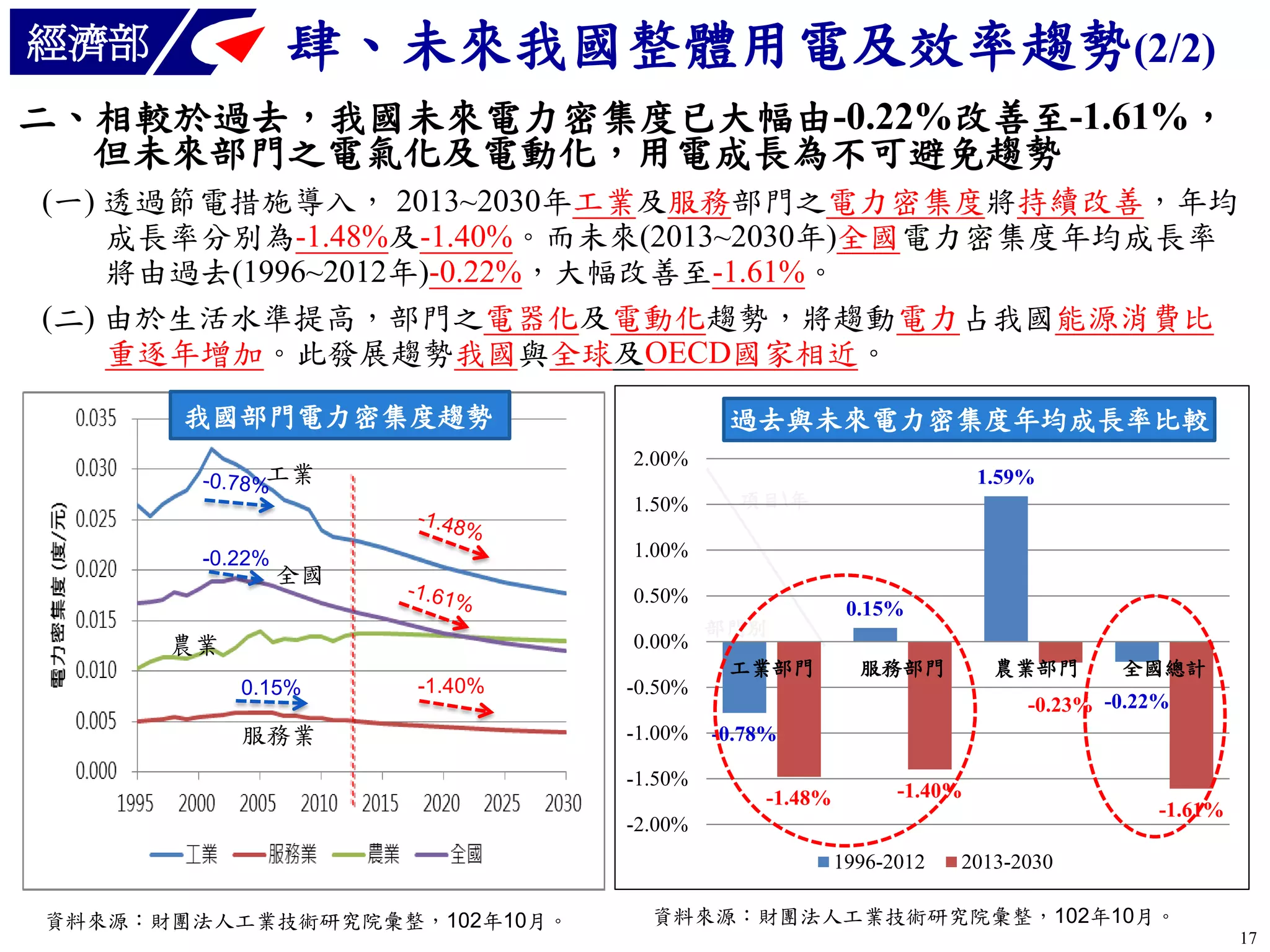 肆、未來我國整體用電及效率趨勢(2/2)

經濟部

二、相較於過去，我國未來電力密集度已大幅由-0.22%改善至-1.61%，
但未來部門之電氣化及電動化，用電成長為不可避免趨勢
(一) 透過節電措施導入， 2013~2030年工業及服務部門之電力密集度將持續改善，年均
成長率分別為-1.48%及-1.40%。而未來(2013~2030年)全國電力密集度年均成長率
將由過去(1996~2012年)-0.22%，大幅改善至-1.61%。
(二) 由於生活水準提高，部門之電器化及電動化趨勢，將趨動電力占我國能源消費比
重逐年增加。此發展趨勢我國與全球及OECD國家相近。
我國部門電力密集度趨勢

過去與未來電力密集度年均成長率比較
2.00%

工業

1.50%
-0.22%

1.59%
項目年

1.00%

全國
0.50%

農業

0.00%
0.15%

-1.40%

服務業

部門別
工業部門

0.15%
服務部門

農業部門

-0.50%
-1.00%

-0.23% -0.22%
-0.78%

-1.50%
-1.48%

-1.40%
-1.61%

-2.00%
1996-2012
資料來源：財團法人工業技術研究院彙整，102年10月。

全國總計

2013-2030

資料來源：財團法人工業技術研究院彙整，102年10月。
17

 