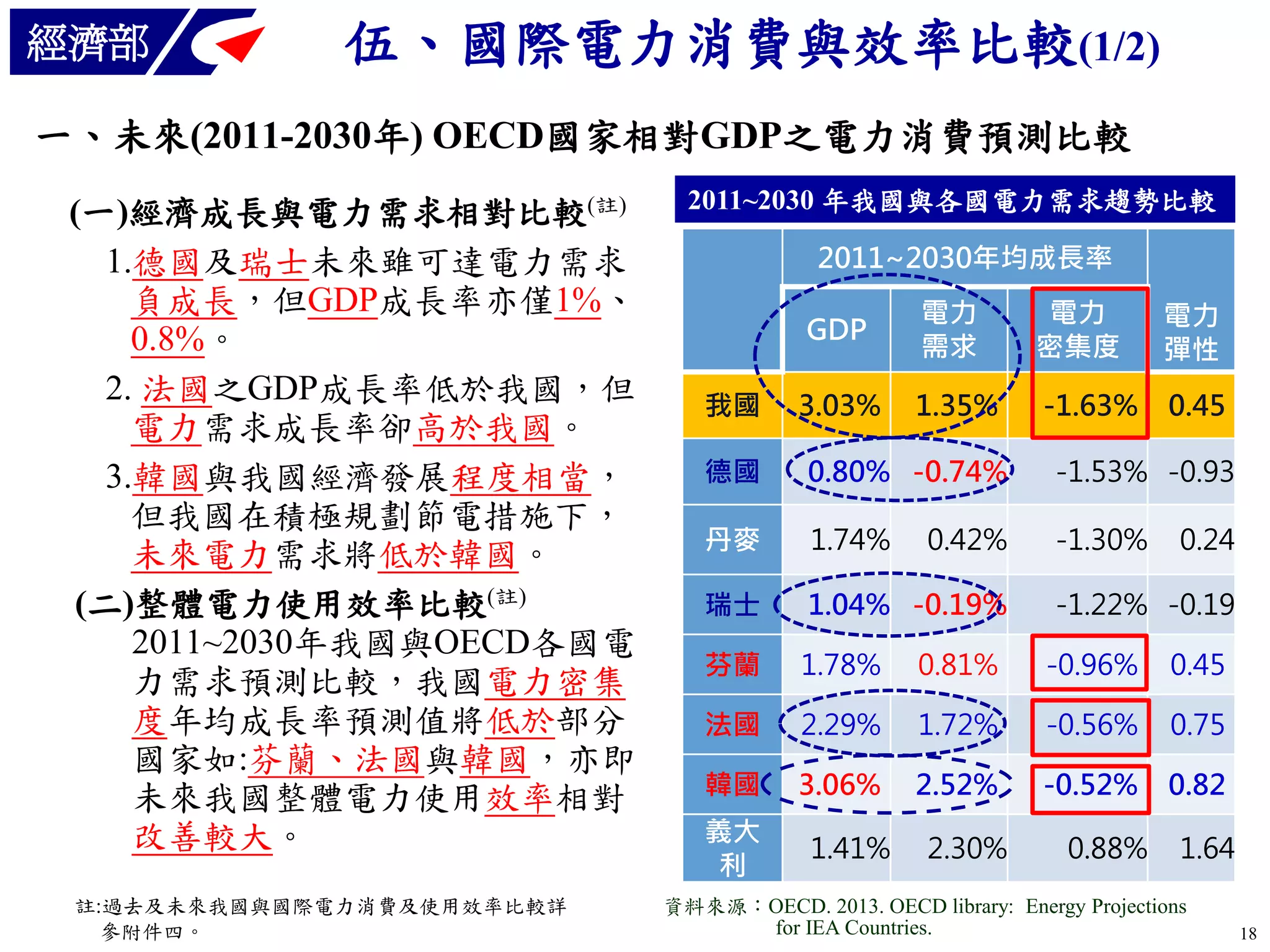 經濟部

伍、國際電力消費與效率比較(1/2)

一、未來(2011-2030年) OECD國家相對GDP之電力消費預測比較
(一)經濟成長與電力需求相對比較(註)
1.德國及瑞士未來雖可達電力需求
負成長，但GDP成長率亦僅1%、
0.8%。
2. 法國之GDP成長率低於我國，但
電力需求成長率卻高於我國。
3.韓國與我國經濟發展程度相當，
但我國在積極規劃節電措施下，
未來電力需求將低於韓國。
(二)整體電力使用效率比較(註)
2011~2030年我國與OECD各國電
力需求預測比較，我國電力密集
度年均成長率預測值將低於部分
國家如:芬蘭、法國與韓國，亦即
未來我國整體電力使用效率相對
改善較大。
註:過去及未來我國與國際電力消費及使用效率比較詳
參附件四。

2011~2030 年我國與各國電力需求趨勢比較
2011~2030年均成長率

GDP
我國

電力
需求

電力
密集度

電力
彈性

3.03%

1.35%

-1.63%

0.45

德國

0.80% -0.74%

-1.53% -0.93

丹麥

1.74%

-1.30%

瑞士

1.04% -0.19%

芬蘭

1.78%

0.81%

-0.96%

0.45

法國

2.29%

1.72%

-0.56%

0.75

韓國

3.06%

2.52%

-0.52%

0.82

義大
利

1.41%

0.42%

2.30%

0.24

-1.22% -0.19

0.88%

1.64

資料來源：OECD. 2013. OECD library: Energy Projections
for IEA Countries.

18

 