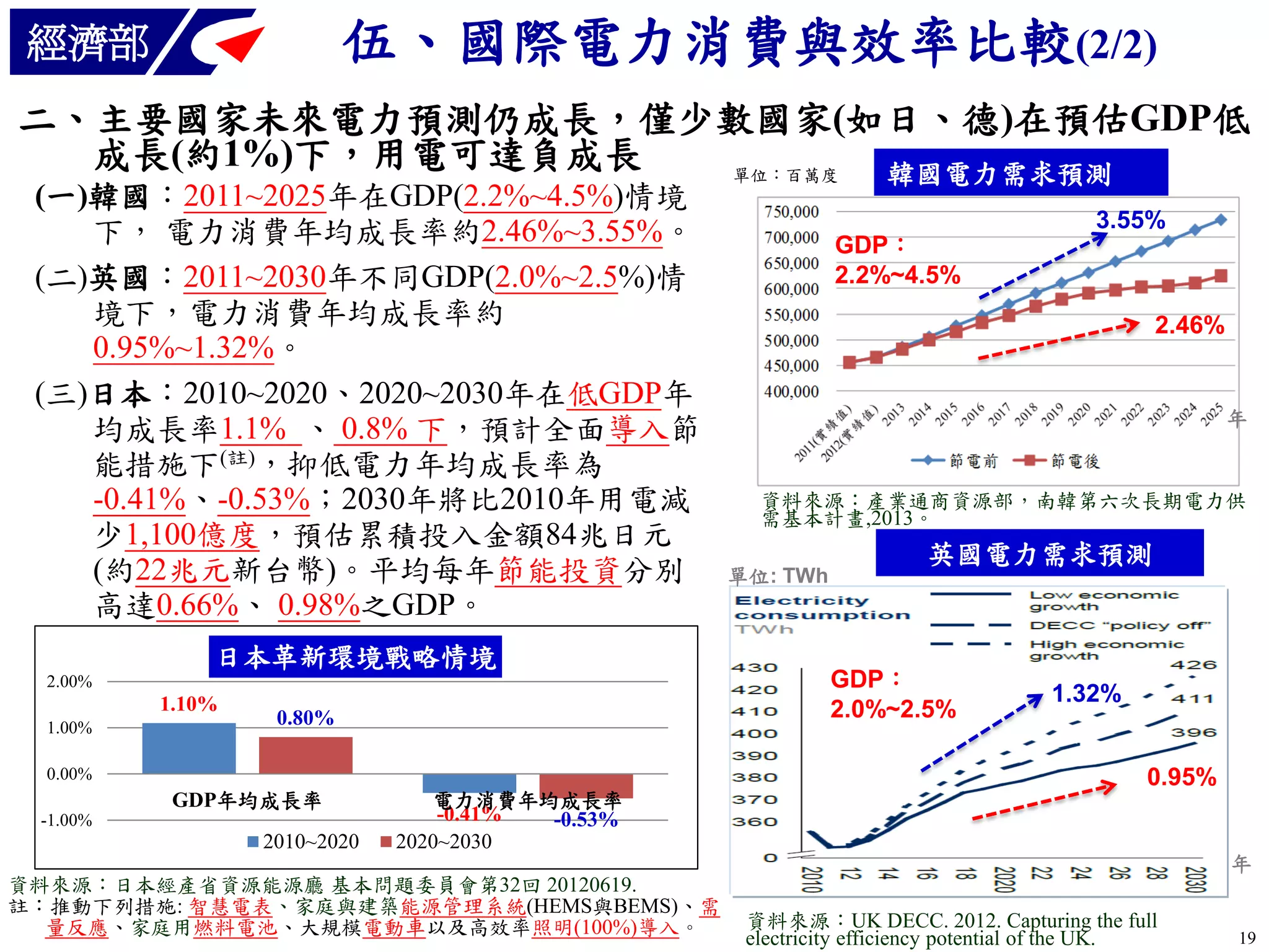 伍、國際電力消費與效率比較(2/2)

經濟部

二、主要國家未來電力預測仍成長，僅少數國家(如日、德)在預估GDP低
成長(約1%)下，用電可達負成長
單位：百萬度
韓國電力需求預測
(一)韓國：2011~2025年在GDP(2.2%~4.5%)情境
下， 電力消費年均成長率約2.46%~3.55%。
(二)英國：2011~2030年不同GDP(2.0%~2.5%)情
境下，電力消費年均成長率約
0.95%~1.32%。
(三)日本：2010~2020、2020~2030年在低GDP年
均成長率1.1% 、 0.8% 下，預計全面導入節
能措施下(註)，抑低電力年均成長率為
-0.41%、-0.53%；2030年將比2010年用電減
少1,100億度，預估累積投入金額84兆日元
(約22兆元新台幣)。平均每年節能投資分別
高達0.66%、 0.98%之GDP。
日本革新環境戰略情境
2.00%

1.10%
1.00%

0.80%

0.00%

GDP年均成長率
-1.00%

2010~2020

電力消費年均成長率
-0.41%
-0.53%
2020~2030

3.55%
GDP：
2.2%~4.5%
2.46%

年

資料來源：產業通商資源部，南韓第六次長期電力供
需基本計畫,2013。
單位: TWh

英國電力需求預測

GDP：
2.0%~2.5%

1.32%
0.95%

年
資料來源：日本經產省資源能源廳 基本問題委員會第32回 20120619.
註：推動下列措施: 智慧電表、家庭與建築能源管理系統(HEMS與BEMS)、需
量反應、家庭用燃料電池、大規模電動車以及高效率照明(100%)導入。

資料來源：UK DECC. 2012. Capturing the full
electricity efficiency potential of the UK.

19

 