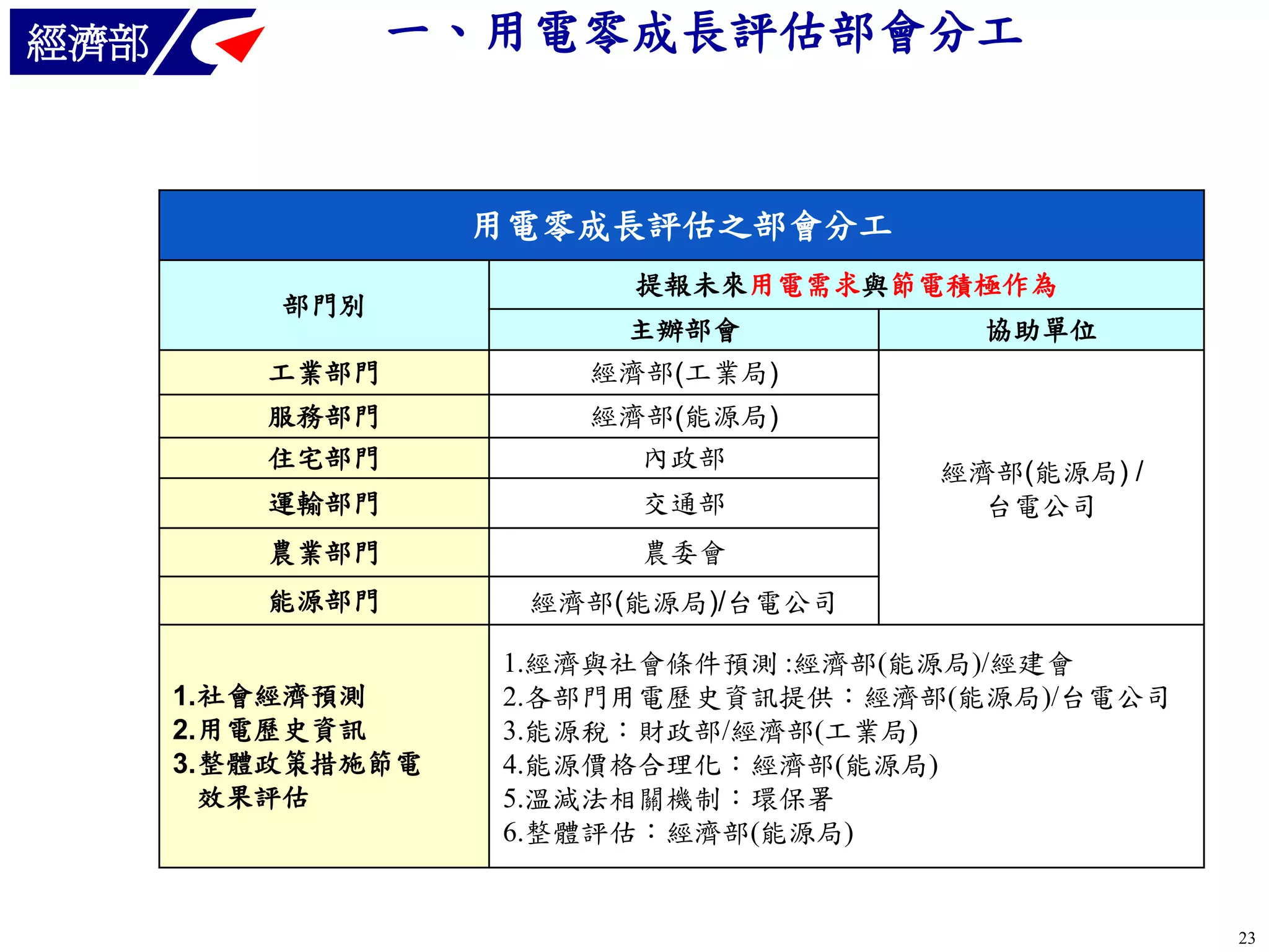 一、用電零成長評估部會分工

經濟部

用電零成長評估之部會分工
部門別

提報未來用電需求與節電積極作為
主辦部會

工業部門

經濟部(工業局)

服務部門
住宅部門

經濟部(能源局)
內政部

運輸部門

交通部

農業部門

農委會

能源部門

協助單位

經濟部(能源局)/台電公司

1. 社會經濟預測
2. 用電歷史資訊
3. 整體政策措施節電
效果評估

經濟部(能源局) /
台電公司

1.經濟與社會條件預測 :經濟部(能源局)/經建會
2.各部門用電歷史資訊提供：經濟部(能源局)/台電公司
3.能源稅：財政部/經濟部(工業局)
4.能源價格合理化：經濟部(能源局)
5.溫減法相關機制：環保署
6.整體評估：經濟部(能源局)

23

 