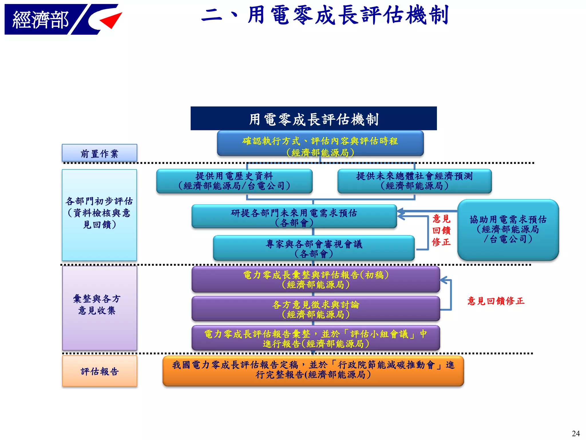 二、用電零成長評估機制

經濟部

用電零成長評估機制
前置作業

確認執行方式、評估內容與評估時程
(經濟部能源局)
提供用電歷史資料
(經濟部能源局/台電公司)

各部門初步評估
(資料檢核與意
見回饋)

提供未來總體社會經濟預測
(經濟部能源局)

研提各部門未來用電需求預估
(各部會)
專家與各部會審視會議
(各部會)

意見
回饋
修正

協助用電需求預估
(經濟部能源局
/台電公司)

電力零成長彙整與評估報告(初稿)
(經濟部能源局)
彙整與各方
意見收集

各方意見徵求與討論
(經濟部能源局)

意見回饋修正

電力零成長評估報告彙整，並於「評估小組會議」中
進行報告(經濟部能源局)
評估報告

我國電力零成長評估報告定稿，並於「行政院節能減碳推動會」進
行完整報告(經濟部能源局)

24

 