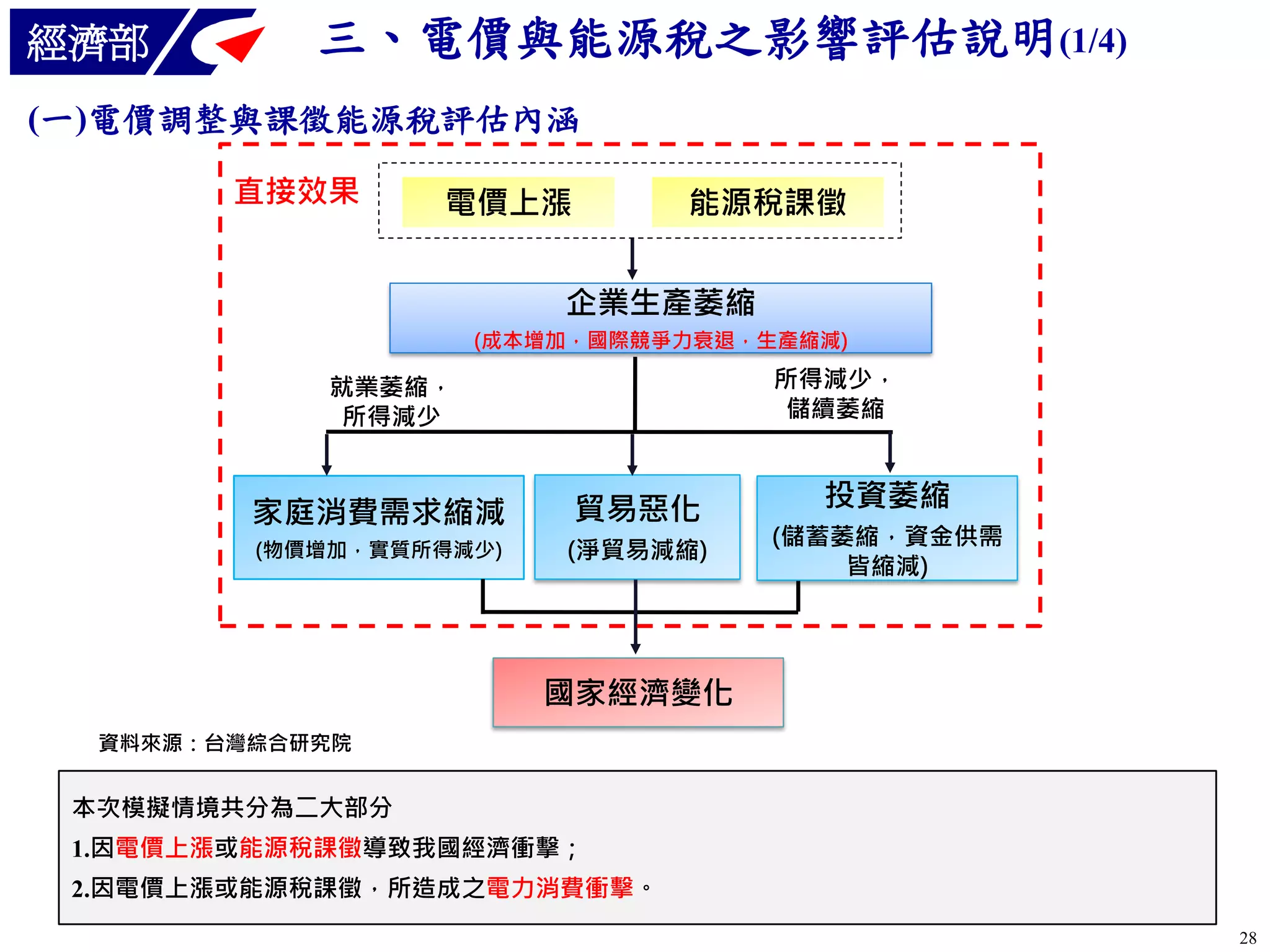 經濟部

三、電價與能源稅之影響評估說明(1/4)

(一)電價調整與課徵能源稅評估內涵
直接效果

電價上漲

能源稅課徵

企業生產萎縮
(成本增加，國際競爭力衰退，生產縮減)

所得減少，
儲續萎縮

就業萎縮，
所得減少

家庭消費需求縮減

貿易惡化

(物價增加，實質所得減少)

(淨貿易減縮)

投資萎縮
(儲蓄萎縮，資金供需
皆縮減)

國家經濟變化
資料來源：台灣綜合研究院

本次模擬情境共分為二大部分
1.因電價上漲或能源稅課徵導致我國經濟衝擊；
2.因電價上漲或能源稅課徵，所造成之電力消費衝擊。
28

 