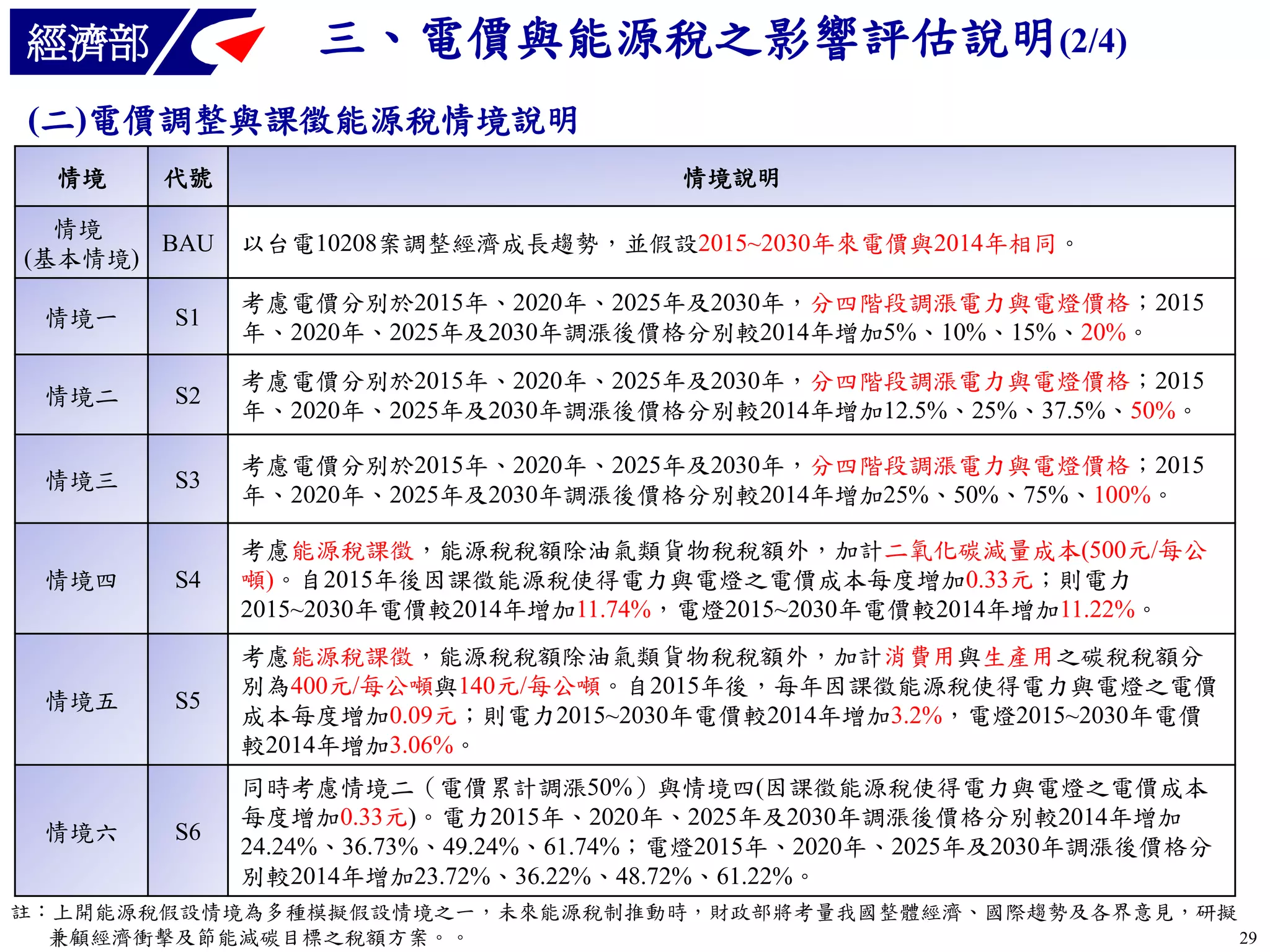 三、電價與能源稅之影響評估說明(2/4)

經濟部

(二)電價調整與課徵能源稅情境說明
情境

代號

情境
BAU
(基本情境)

情境說明
以台電10208案調整經濟成長趨勢，並假設2015~2030年來電價與2014年相同。

情境一

S1

考慮電價分別於2015年、2020年、2025年及2030年，分四階段調漲電力與電燈價格；2015
年、2020年、2025年及2030年調漲後價格分別較2014年增加5%、10%、15%、20%。

情境二

S2

考慮電價分別於2015年、2020年、2025年及2030年，分四階段調漲電力與電燈價格；2015
年、2020年、2025年及2030年調漲後價格分別較2014年增加12.5%、25%、37.5%、50%。

情境三

S3

考慮電價分別於2015年、2020年、2025年及2030年，分四階段調漲電力與電燈價格；2015
年、2020年、2025年及2030年調漲後價格分別較2014年增加25%、50%、75%、100%。

S4

考慮能源稅課徵，能源稅稅額除油氣類貨物稅稅額外，加計二氧化碳減量成本(500元/每公
噸)。自2015年後因課徵能源稅使得電力與電燈之電價成本每度增加0.33元；則電力
2015~2030年電價較2014年增加11.74%，電燈2015~2030年電價較2014年增加11.22%。

S5

考慮能源稅課徵，能源稅稅額除油氣類貨物稅稅額外，加計消費用與生產用之碳稅稅額分
別為400元/每公噸與140元/每公噸。自2015年後，每年因課徵能源稅使得電力與電燈之電價
成本每度增加0.09元；則電力2015~2030年電價較2014年增加3.2%，電燈2015~2030年電價
較2014年增加3.06%。

S6

同時考慮情境二（電價累計調漲50%）與情境四(因課徵能源稅使得電力與電燈之電價成本
每度增加0.33元)。電力2015年、2020年、2025年及2030年調漲後價格分別較2014年增加
24.24%、36.73%、49.24%、61.74%；電燈2015年、2020年、2025年及2030年調漲後價格分
別較2014年增加23.72%、36.22%、48.72%、61.22%。

情境四

情境五

情境六

註：上開能源稅假設情境為多種模擬假設情境之一，未來能源稅制推動時，財政部將考量我國整體經濟、國際趨勢及各界意見，研擬
29
兼顧經濟衝擊及節能減碳目標之稅額方案。。

 