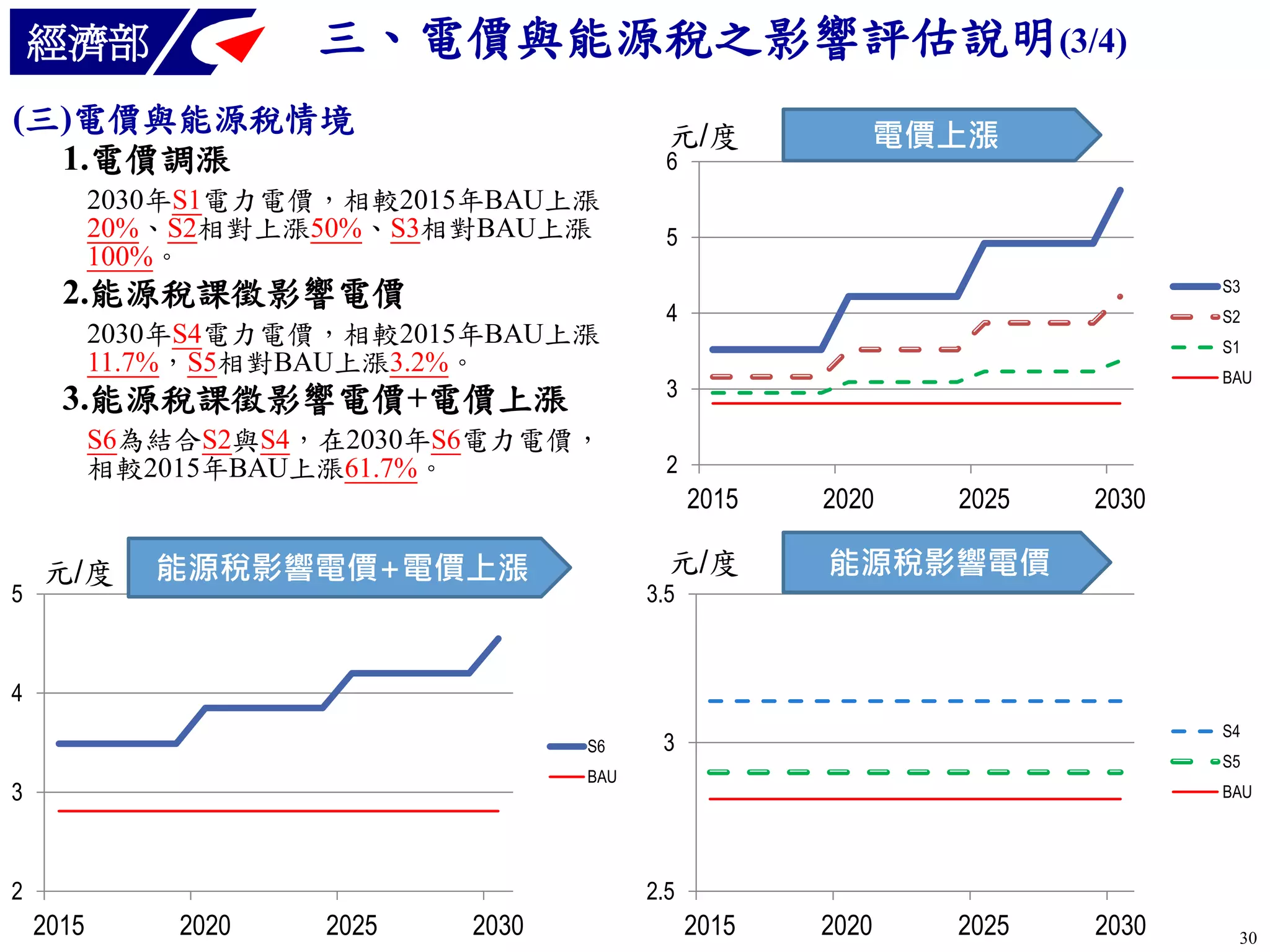 三、電價與能源稅之影響評估說明(3/4)

經濟部

(三)電價與能源稅情境
1.電價調漲

元/度

6

2030年S1電力電價，相較2015年BAU上漲
20%、S2相對上漲50%、S3相對BAU上漲
100%。
2030年S4電力電價，相較2015年BAU上漲
11.7%，S5相對BAU上漲3.2%。

3.能源稅課徵影響電價+電價上漲
S6為結合S2與S4，在2030年S6電力電價，
相較2015年BAU上漲61.7%。

5

5
S3

2.能源稅課徵影響電價

元/度

電價上漲

能源稅影響電價+電價上漲

4

S2
S1
BAU

3
2

2015

元/度

2020

2025

2030

能源稅影響電價

3.5

4
S6

S4

3

S5

BAU

3

2

BAU

2.5

2015

2020

2025

2030

2015

2020

2025

2030

30

 