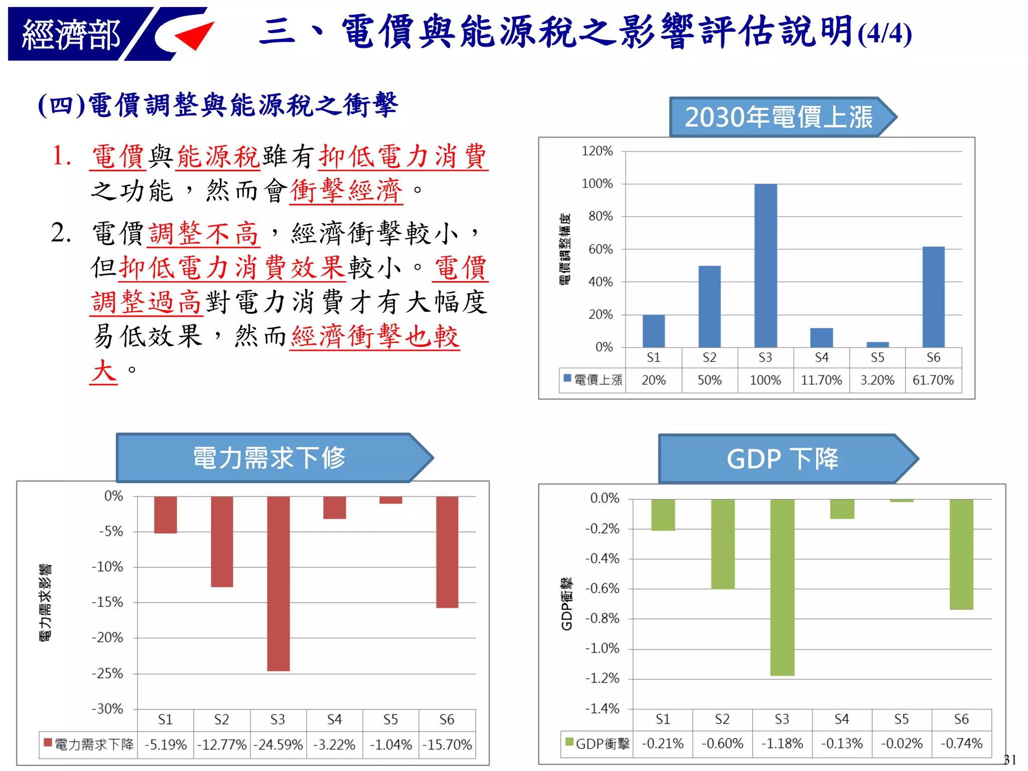 經濟部

三、電價與能源稅之影響評估說明(4/4)

(四)電價調整與能源稅之衝擊

2030年電價上漲

1. 電價與能源稅雖有抑低電力消費
之功能，然而會衝擊經濟。
2. 電價調整不高，經濟衝擊較小，
但抑低電力消費效果較小。電價
調整過高對電力消費才有大幅度
易低效果，然而經濟衝擊也較
大。
電力需求下修

GDP 下降

31

 