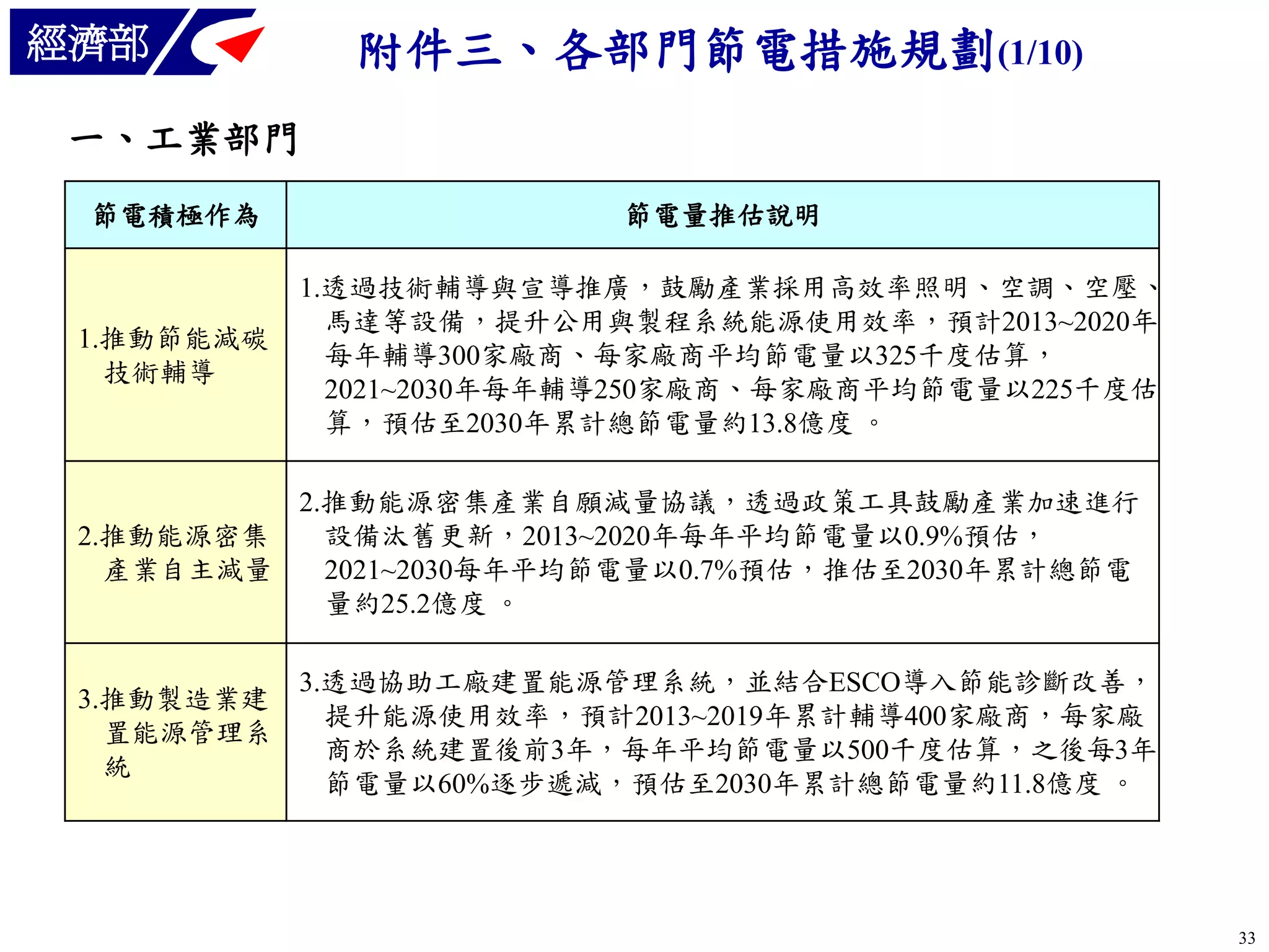 經濟部

附件三、各部門節電措施規劃(1/10)

一、工業部門
節電積極作為

1.推動節能減碳
技術輔導

節電量推估說明
1.透過技術輔導與宣導推廣，鼓勵產業採用高效率照明、空調、空壓、
馬達等設備，提升公用與製程系統能源使用效率，預計2013~2020年
每年輔導300家廠商、每家廠商平均節電量以325千度估算，
2021~2030年每年輔導250家廠商、每家廠商平均節電量以225千度估
算，預估至2030年累計總節電量約13.8億度 。

2.推動能源密集產業自願減量協議，透過政策工具鼓勵產業加速進行
設備汰舊更新，2013~2020年每年平均節電量以0.9%預估，
2.推動能源密集
產業自主減量
2021~2030每年平均節電量以0.7%預估，推估至2030年累計總節電
量約25.2億度 。
3.推動製造業建
置能源管理系
統

3.透過協助工廠建置能源管理系統，並結合ESCO導入節能診斷改善，
提升能源使用效率，預計2013~2019年累計輔導400家廠商，每家廠
商於系統建置後前3年，每年平均節電量以500千度估算，之後每3年
節電量以60%逐步遞減，預估至2030年累計總節電量約11.8億度 。

33

 