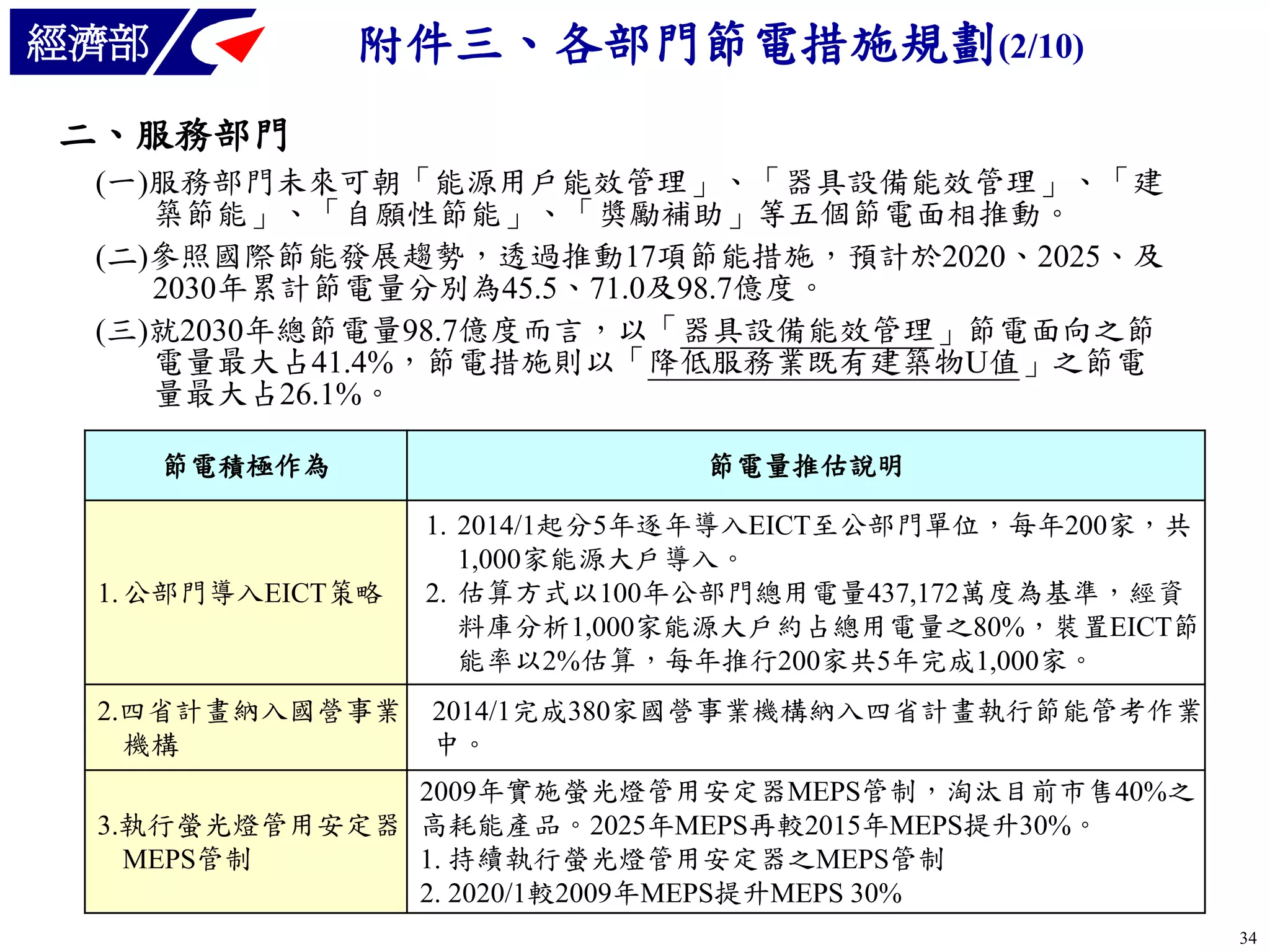 附件三、各部門節電措施規劃(2/10)

經濟部
二、服務部門

(一)服務部門未來可朝「能源用戶能效管理」、「器具設備能效管理」、「建
築節能」、「自願性節能」、「獎勵補助」等五個節電面相推動。
(二)參照國際節能發展趨勢，透過推動17項節能措施，預計於2020、2025、及
2030年累計節電量分別為45.5、71.0及98.7億度。
(三)就2030年總節電量98.7億度而言，以「器具設備能效管理」節電面向之節
電量最大占41.4%，節電措施則以「降低服務業既有建築物U值」之節電
量最大占26.1%。
節電積極作為

節電量推估說明

1. 公部門導入EICT策略

1. 2014/1起分5年逐年導入EICT至公部門單位，每年200家，共
1,000家能源大戶導入。
2. 估算方式以100年公部門總用電量437,172萬度為基準，經資
料庫分析1,000家能源大戶約占總用電量之80%，裝置EICT節
能率以2%估算，每年推行200家共5年完成1,000家。

2.四省計畫納入國營事業
機構

2014/1完成380家國營事業機構納入四省計畫執行節能管考作業
中。

2009年實施螢光燈管用安定器MEPS管制，淘汰目前市售40%之
3.執行螢光燈管用安定器 高耗能產品。2025年MEPS再較2015年MEPS提升30%。
MEPS管制
1. 持續執行螢光燈管用安定器之MEPS管制
2. 2020/1較2009年MEPS提升MEPS 30%
34

 
