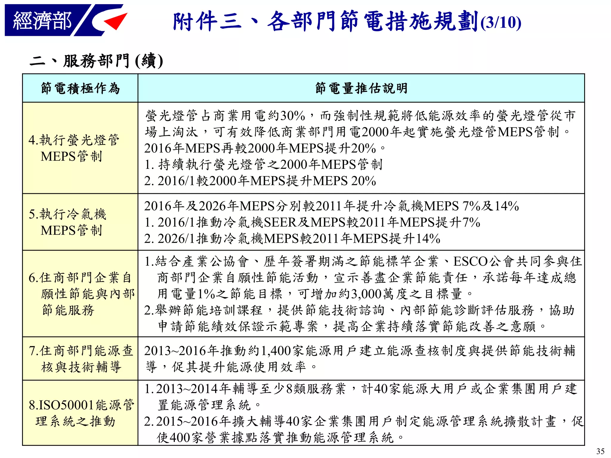 附件三、各部門節電措施規劃(3/10)

經濟部
二、服務部門 (續)
節電積極作為

節電量推估說明

4.執行螢光燈管
MEPS管制

螢光燈管占商業用電約30%，而強制性規範將低能源效率的螢光燈管從市
場上淘汰，可有效降低商業部門用電2000年起實施螢光燈管MEPS管制。
2016年MEPS再較2000年MEPS提升20%。
1. 持續執行螢光燈管之2000年MEPS管制
2. 2016/1較2000年MEPS提升MEPS 20%

5.執行冷氣機
MEPS管制

2016年及2026年MEPS分別較2011年提升冷氣機MEPS 7%及14%
1. 2016/1推動冷氣機SEER及MEPS較2011年MEPS提升7%
2. 2026/1推動冷氣機MEPS較2011年MEPS提升14%

1.結合產業公協會、歷年簽署期滿之節能標竿企業、ESCO公會共同參與住
商部門企業自願性節能活動，宣示善盡企業節能責任，承諾每年達成總
6.住商部門企業自
願性節能與內部
用電量1%之節能目標，可增加約3,000萬度之目標量。
節能服務
2.舉辦節能培訓課程，提供節能技術諮詢、內部節能診斷評估服務，協助
申請節能績效保證示範專案，提高企業持續落實節能改善之意願。
7.住商部門能源查 2013~2016年推動約1,400家能源用戶建立能源查核制度與提供節能技術輔
核與技術輔導
導，促其提升能源使用效率。
1. 2013~2014年輔導至少8類服務業，計40家能源大用戶或企業集團用戶建
置能源管理系統。
8.ISO50001能源管
理系統之推動
2. 2015~2016年擴大輔導40家企業集團用戶制定能源管理系統擴散計畫，促
使400家營業據點落實推動能源管理系統。
35

 