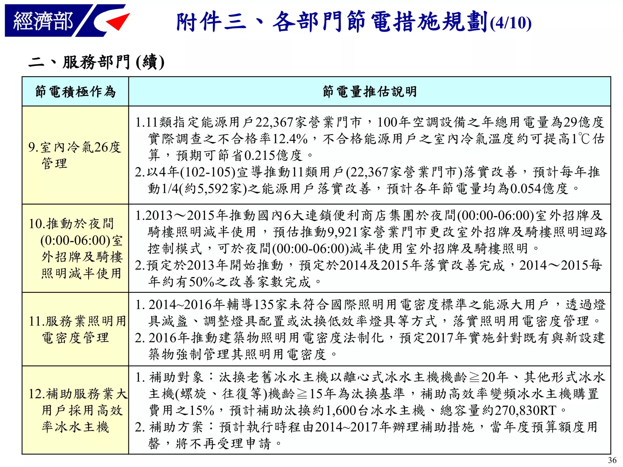 經濟部

附件三、各部門節電措施規劃(4/10)

二、服務部門 (續)
節電積極作為

節電量推估說明

1.11類指定能源用戶22,367家營業門市，100年空調設備之年總用電量為29億度，
實際調查之不合格率12.4%，不合格能源用戶之室內冷氣溫度約可提高1℃估
9.室內冷氣26度
算，預期可節省0.215億度。
管理
2.以4年(102-105)宣導推動11類用戶(22,367家營業門市)落實改善，預計每年推
動1/4(約5,592家)之能源用戶落實改善，預計各年節電量均為0.054億度。
1.2013〜2015年推動國內6大連鎖便利商店集團於夜間(00:00-06:00)室外招牌及
10.推動於夜間
騎樓照明減半使用，預估推動9,921家營業門市更改室外招牌及騎樓照明迴路
(0:00-06:00)室
控制模式，可於夜間(00:00-06:00)減半使用室外招牌及騎樓照明。
外招牌及騎樓
2.預定於2013年開始推動，預定於2014及2015年落實改善完成，2014〜2015每
照明減半使用
年約有50%之改善家數完成。
1. 2014~2016年輔導135家未符合國際照明用電密度標準之能源大用戶，透過燈
11.服務業照明用 具減盞、調整燈具配置或汰換低效率燈具等方式，落實照明用電密度管理。
電密度管理
2. 2016年推動建築物照明用電密度法制化，預定2017年實施針對既有與新設建
築物強制管理其照明用電密度。
1. 補助對象：汰換老舊冰水主機以離心式冰水主機機齡≧20年、其他形式冰水
12.補助服務業大 主機(螺旋、往復等)機齡≧15年為汰換基準，補助高效率變頻冰水主機購置
用戶採用高效
費用之15%，預計補助汰換約1,600台冰水主機、總容量約270,830RT。
率冰水主機
2. 補助方案：預計執行時程由2014~2017年辦理補助措施，當年度預算額度用
罄，將不再受理申請。
36

 