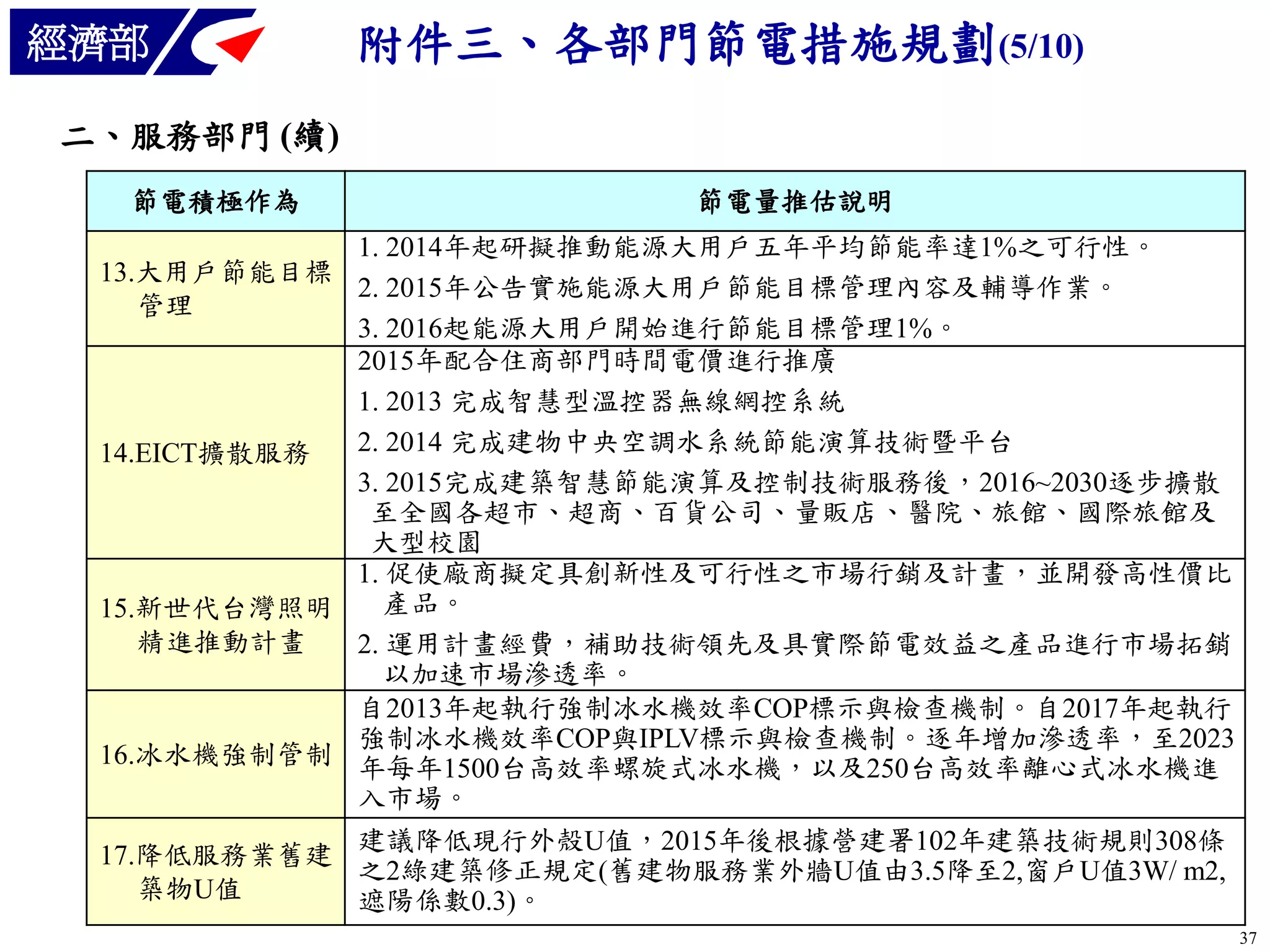 經濟部

附件三、各部門節電措施規劃(5/10)

二、服務部門 (續)
節電積極作為

節電量推估說明

1. 2014年起研擬推動能源大用戶五年平均節能率達1%之可行性。
13.大用戶節能目標
2. 2015年公告實施能源大用戶節能目標管理內容及輔導作業。
管理
3. 2016起能源大用戶開始進行節能目標管理1%。
2015年配合住商部門時間電價進行推廣
1. 2013 完成智慧型溫控器無線網控系統
2. 2014 完成建物中央空調水系統節能演算技術暨平台
14.EICT擴散服務
3. 2015完成建築智慧節能演算及控制技術服務後，2016~2030逐步擴散
至全國各超市、超商、百貨公司、量販店、醫院、旅館、國際旅館及
大型校園
1. 促使廠商擬定具創新性及可行性之市場行銷及計畫，並開發高性價比
產品。
15.新世代台灣照明
精進推動計畫
2. 運用計畫經費，補助技術領先及具實際節電效益之產品進行市場拓銷，
以加速市場滲透率。
自2013年起執行強制冰水機效率COP標示與檢查機制。自2017年起執行
強制冰水機效率COP與IPLV標示與檢查機制。逐年增加滲透率，至2023
16.冰水機強制管制 年每年1500台高效率螺旋式冰水機，以及250台高效率離心式冰水機進
入市場。
建議降低現行外殼U值，2015年後根據營建署102年建築技術規則308條
17.降低服務業舊建
之2綠建築修正規定(舊建物服務業外牆U值由3.5降至2,窗戶U值3W/ m2,
築物U值
遮陽係數0.3)。
37

 