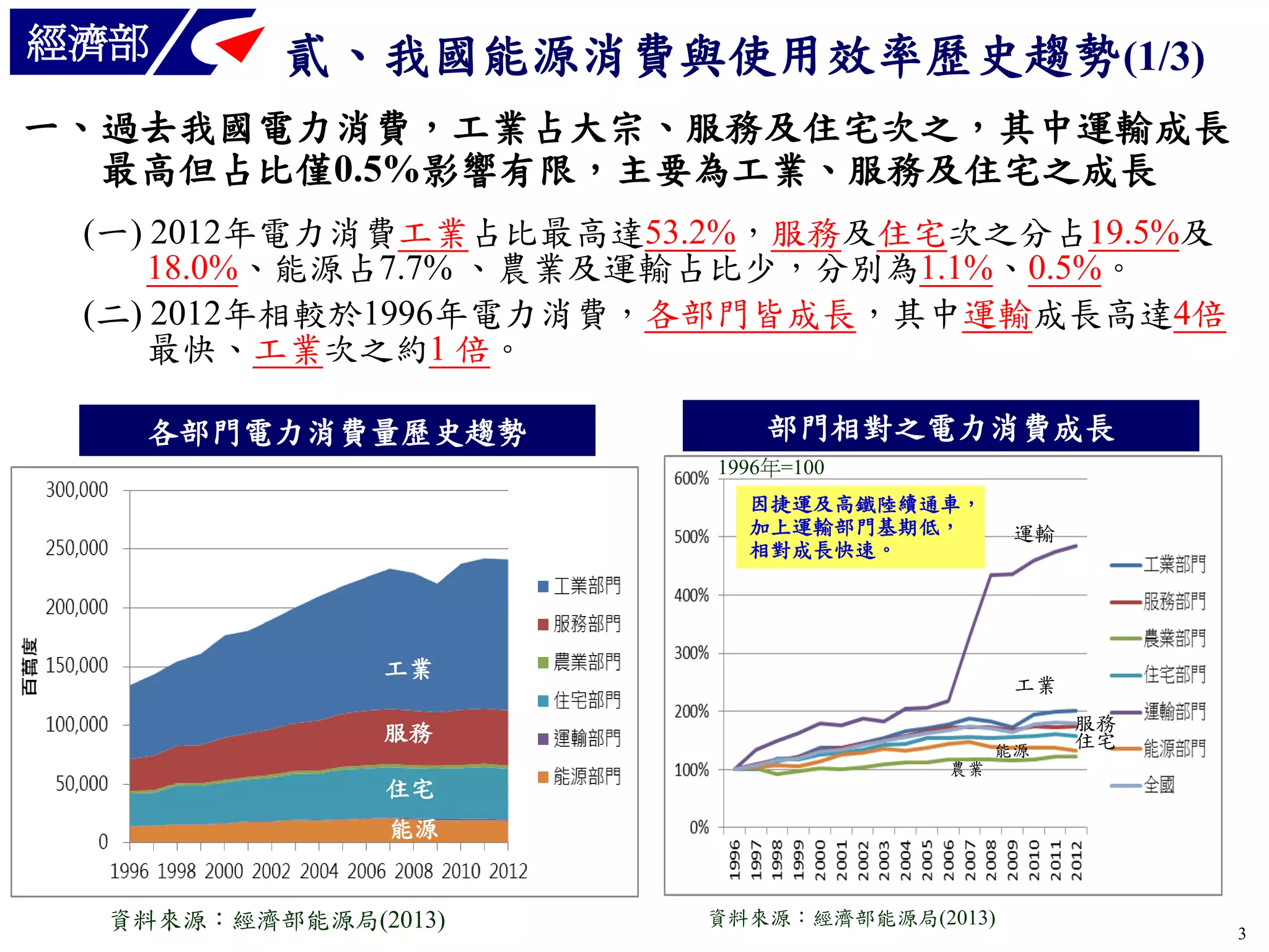 經濟部

貳、我國能源消費與使用效率歷史趨勢(1/3)

一、過去我國電力消費，工業占大宗、服務及住宅次之，其中運輸成長
最高但占比僅0.5%影響有限，主要為工業、服務及住宅之成長
(一) 2012年電力消費工業占比最高達53.2%，服務及住宅次之分占19.5%及
18.0%、能源占7.7% 、農業及運輸占比少，分別為1.1%、0.5%。
(二) 2012年相較於1996年電力消費，各部門皆成長，其中運輸成長高達4倍
最快、工業次之約1 倍。
各部門電力消費量歷史趨勢

部門相對之電力消費成長
1996年=100
因捷運及高鐵陸續通車，
加上運輸部門基期低，
相對成長快速。

運輸

工業

工業

服務
住宅

能源

服務
住宅

農業

能源

資料來源：經濟部能源局(2013)

資料來源：經濟部能源局(2013)

3

 