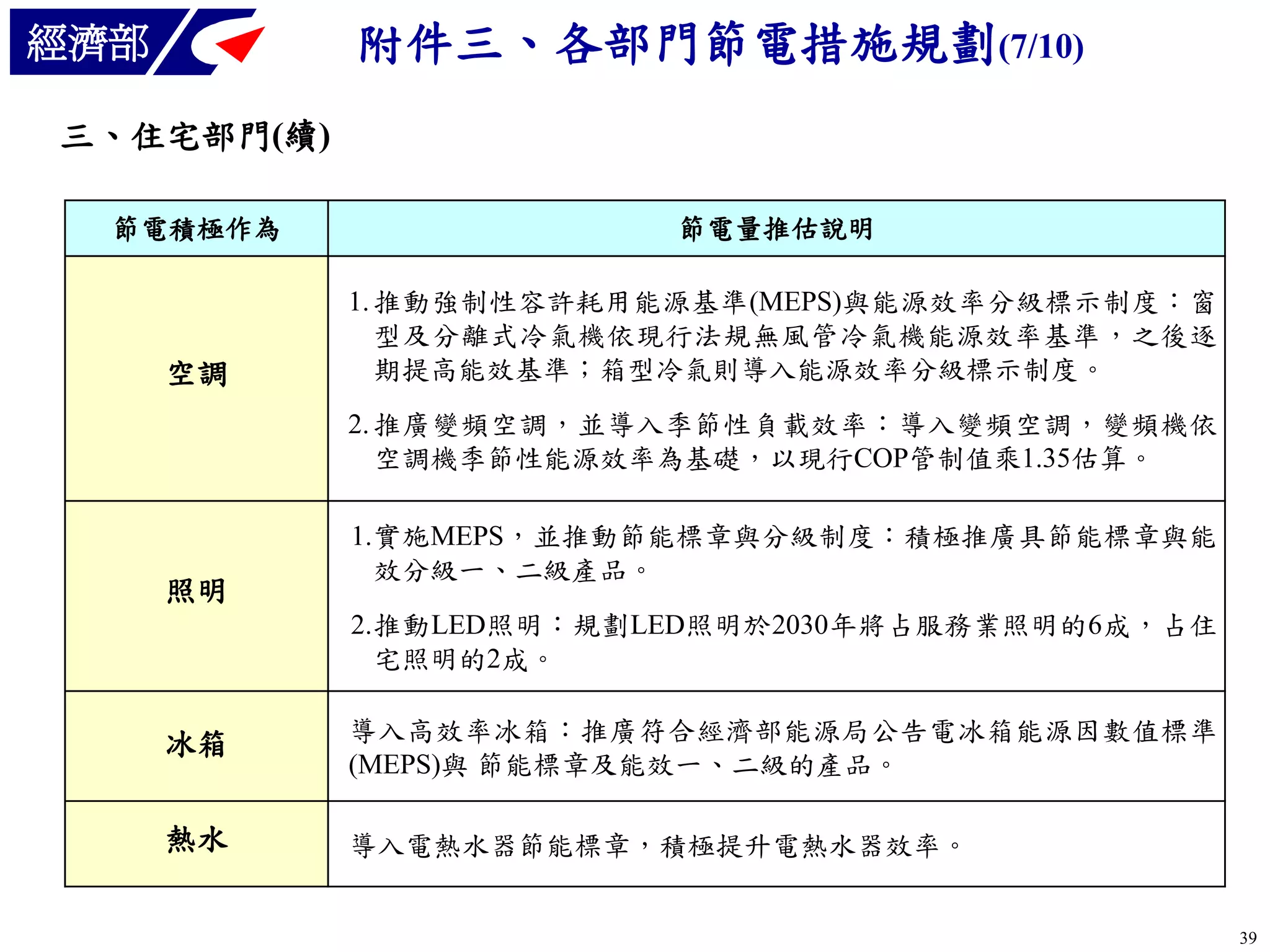 附件三、各部門節電措施規劃(7/10)

經濟部
三、住宅部門(續)
節電積極作為

節電量推估說明

空調

1. 推動強制性容許耗用能源基準(MEPS)與能源效率分級標示制度：窗
型及分離式冷氣機依現行法規無風管冷氣機能源效率基準，之後逐
期提高能效基準；箱型冷氣則導入能源效率分級標示制度。
2. 推廣變頻空調，並導入季節性負載效率：導入變頻空調，變頻機依
空調機季節性能源效率為基礎，以現行COP管制值乘1.35估算。

照明

1.實施MEPS，並推動節能標章與分級制度：積極推廣具節能標章與能
效分級一、二級產品。
2.推動LED照明：規劃LED照明於2030年將占服務業照明的6成，占住
宅照明的2成。

冰箱

導入高效率冰箱：推廣符合經濟部能源局公告電冰箱能源因數值標準
(MEPS)與 節能標章及能效一、二級的產品。

熱水

導入電熱水器節能標章，積極提升電熱水器效率。

39

 