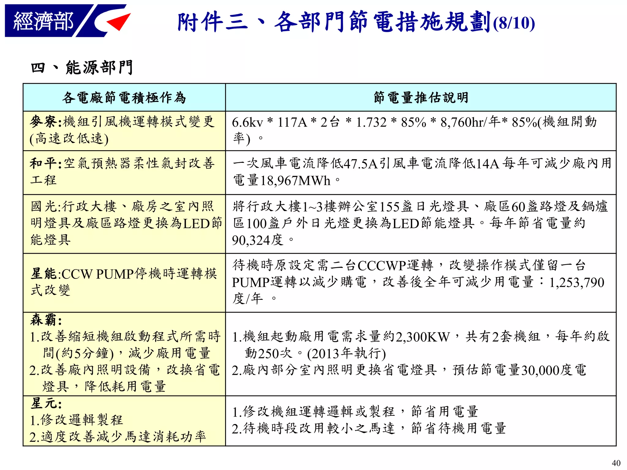經濟部

附件三、各部門節電措施規劃(8/10)

四、能源部門
各電廠節電積極作為

節電量推估說明

麥寮:機組引風機運轉模式變更
(高速改低速)

6.6kv * 117A * 2台 * 1.732 * 85% * 8,760hr/年* 85%(機組開動
率) 。

和平:空氣預熱器柔性氣封改善
工程

一次風車電流降低47.5A引風車電流降低14A 每年可減少廠內用
電量18,967MWh。

國光:行政大樓、廠房之室內照 將行政大樓1~3樓辦公室155盞日光燈具、廠區60盞路燈及鍋爐
明燈具及廠區路燈更換為LED節 區100盞戶外日光燈更換為LED節能燈具。每年節省電量約
能燈具
90,324度。
星能:CCW PUMP停機時運轉模
式改變

森霸:
1.改善縮短機組啟動程式所需時
間(約5分鐘)，減少廠用電量
2.改善廠內照明設備，改換省電
燈具，降低耗用電量
星元:
1.修改邏輯製程
2.適度改善減少馬達消耗功率

待機時原設定需二台CCCWP運轉，改變操作模式僅留一台
PUMP運轉以減少購電，改善後全年可減少用電量：1,253,790
度 /年 。
1.機組起動廠用電需求量約2,300KW，共有2套機組，每年約啟
動250次。(2013年執行)
2.廠內部分室內照明更換省電燈具，預估節電量30,000度電
1.修改機組運轉邏輯或製程，節省用電量
2.待機時段改用較小之馬達，節省待機用電量
40

 