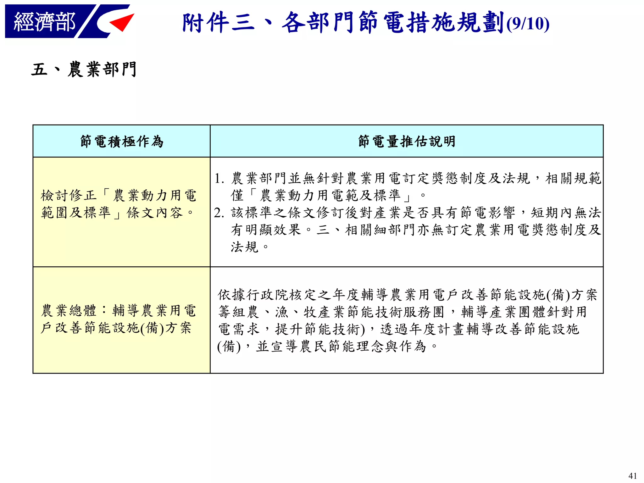附件三、各部門節電措施規劃(9/10)

經濟部
五、農業部門

節電積極作為

檢討修正「農業動力用電
範圍及標準」條文內容。

農業總體：輔導農業用電
戶改善節能設施(備)方案

節電量推估說明
1. 農業部門並無針對農業用電訂定獎懲制度及法規，相關規範
僅「農業動力用電範及標準」。
2. 該標準之條文修訂後對產業是否具有節電影響，短期內無法
有明顯效果。三、相關細部門亦無訂定農業用電獎懲制度及
法規。
依據行政院核定之年度輔導農業用電戶改善節能設施(備)方案，
籌組農、漁、牧產業節能技術服務團，輔導產業團體針對用
電需求，提升節能技術)，透過年度計畫輔導改善節能設施
(備)，並宣導農民節能理念與作為。

41

 