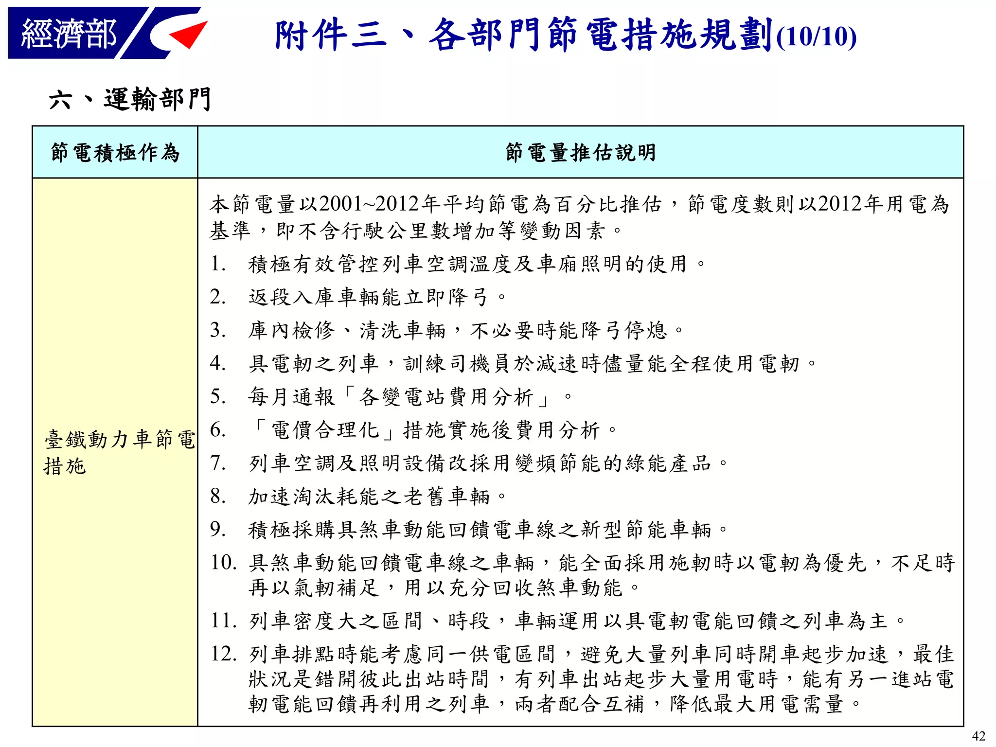 附件三、各部門節電措施規劃(10/10)

經濟部
六、運輸部門
節電積極作為

節電量推估說明
本節電量以2001~2012年平均節電為百分比推估，節電度數則以2012年用電為
基準，即不含行駛公里數增加等變動因素。
1. 積極有效管控列車空調溫度及車廂照明的使用。
2. 返段入庫車輛能立即降弓。
3. 庫內檢修、清洗車輛，不必要時能降弓停熄。
4. 具電軔之列車，訓練司機員於減速時儘量能全程使用電軔。
5. 每月通報「各變電站費用分析」。

臺鐵動力車節電 6. 「電價合理化」措施實施後費用分析。
7. 列車空調及照明設備改採用變頻節能的綠能產品。
措施
8. 加速淘汰耗能之老舊車輛。
9. 積極採購具煞車動能回饋電車線之新型節能車輛。
10. 具煞車動能回饋電車線之車輛，能全面採用施軔時以電軔為優先，不足時
再以氣軔補足，用以充分回收煞車動能。
11. 列車密度大之區間、時段，車輛運用以具電軔電能回饋之列車為主。
12. 列車排點時能考慮同一供電區間，避免大量列車同時開車起步加速，最佳
狀況是錯開彼此出站時間，有列車出站起步大量用電時，能有另一進站電
軔電能回饋再利用之列車，兩者配合互補，降低最大用電需量。
42

 