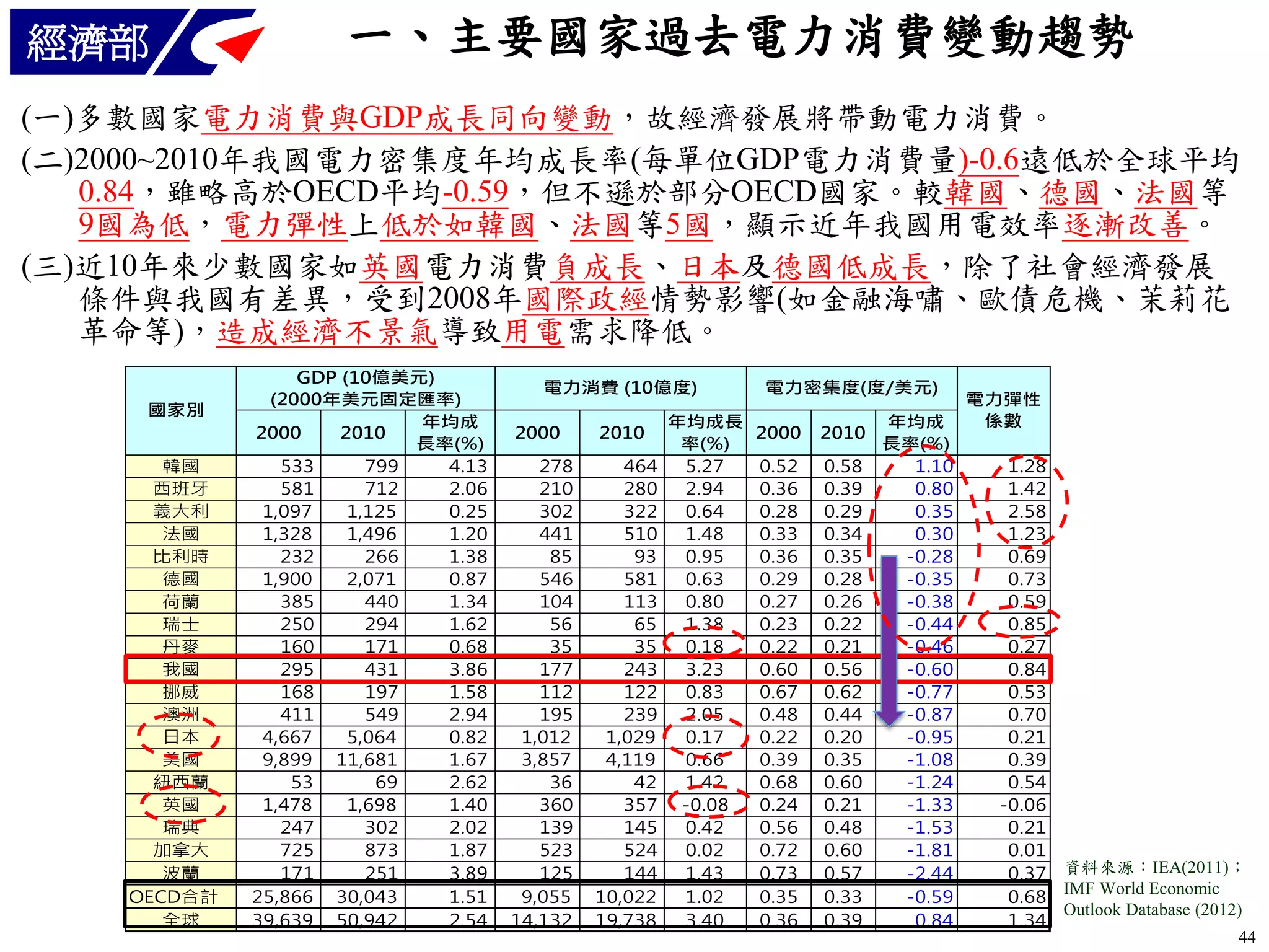 經濟部

一、主要國家過去電力消費變動趨勢

(一)多數國家電力消費與GDP成長同向變動，故經濟發展將帶動電力消費。
(二)2000~2010年我國電力密集度年均成長率(每單位GDP電力消費量)-0.6遠低於全球平均
0.84，雖略高於OECD平均-0.59，但不遜於部分OECD國家。較韓國、德國、法國等
9國為低，電力彈性上低於如韓國、法國等5國，顯示近年我國用電效率逐漸改善。
(三)近10年來少數國家如英國電力消費負成長、日本及德國低成長，除了社會經濟發展
條件與我國有差異，受到2008年國際政經情勢影響(如金融海嘯、歐債危機、茉莉花
革命等)，造成經濟不景氣導致用電需求降低。
　國家別
韓國
西班牙
義大利
法國
比利時
德國
荷蘭
瑞士
丹麥
我國
挪威
澳洲
日本
美國
紐西蘭
英國
瑞典
加拿大
波蘭
OECD合計
全球

GDP (10億美元)
(2000年美元固定匯率)
年均成
2000
2010
長率(%)
533
799
4.13
581
712
2.06
1,097
1,125
0.25
1,328
1,496
1.20
232
266
1.38
1,900
2,071
0.87
385
440
1.34
250
294
1.62
160
171
0.68
295
431
3.86
168
197
1.58
411
549
2.94
4,667
5,064
0.82
9,899 11,681
1.67
53
69
2.62
1,478
1,698
1.40
247
302
2.02
725
873
1.87
171
251
3.89
25,866 30,043
1.51
39,639 50,942
2.54

電力消費 (10億度)
2000

2010

278
210
302
441
85
546
104
56
35
177
112
195
1,012
3,857
36
360
139
523
125
9,055
14,132

464
280
322
510
93
581
113
65
35
243
122
239
1,029
4,119
42
357
145
524
144
10,022
19,738

年均成長
率(%)
5.27
2.94
0.64
1.48
0.95
0.63
0.80
1.38
0.18
3.23
0.83
2.05
0.17
0.66
1.42
-0.08
0.42
0.02
1.43
1.02
3.40

電力密集度(度/美元)
2000
0.52
0.36
0.28
0.33
0.36
0.29
0.27
0.23
0.22
0.60
0.67
0.48
0.22
0.39
0.68
0.24
0.56
0.72
0.73
0.35
0.36

年均成
2010
長率(%)
0.58
1.10
0.39
0.80
0.29
0.35
0.34
0.30
0.35
-0.28
0.28
-0.35
0.26
-0.38
0.22
-0.44
0.21
-0.46
0.56
-0.60
0.62
-0.77
0.44
-0.87
0.20
-0.95
0.35
-1.08
0.60
-1.24
0.21
-1.33
0.48
-1.53
0.60
-1.81
0.57
-2.44
0.33
-0.59
0.39
0.84

電力彈性
係數
1.28
1.42
2.58
1.23
0.69
0.73
0.59
0.85
0.27
0.84
0.53
0.70
0.21
0.39
0.54
-0.06
0.21
0.01
0.37
0.68
1.34

資料來源：IEA(2011)；
IMF World Economic
Outlook Database (2012)
44

 