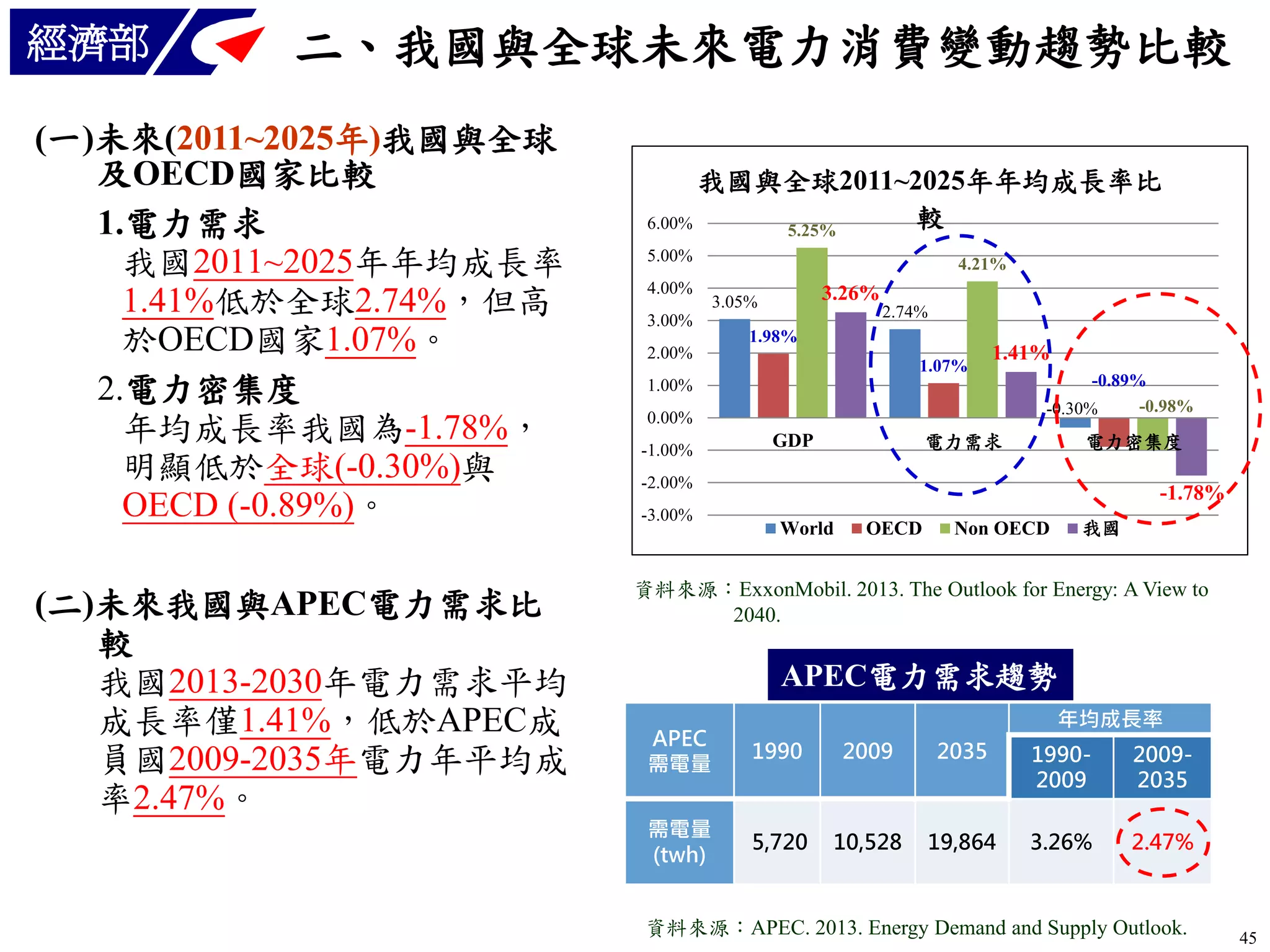 經濟部

二、我國與全球未來電力消費變動趨勢比較

(一)未來(2011~2025年)我國與全球
及OECD國家比較
1.電力需求
我國2011~2025年年均成長率
1.41%低於全球2.74%，但高
於OECD國家1.07%。
2.電力密集度
年均成長率我國為-1.78%，
明顯低於全球(-0.30%)與
OECD (-0.89%)。
(二)未來我國與APEC電力需求比
較
我國2013-2030年電力需求平均
成長率僅1.41%，低於APEC成
員國2009-2035年電力年平均成
率2.47%。

我國與全球2011~2025年年均成長率比
較
6.00%
5.25%
5.00%
4.00%

4.21%

3.26%

3.05%

2.74%

3.00%
1.98%
2.00%

1.07%

1.41%

1.00%
0.00%

-1.00%

-0.89%
-0.98%
-0.30%

電力需求

GDP

電力密集度

-2.00%
-3.00%

-1.78%
World

OECD

我國

Non OECD

資料來源：ExxonMobil. 2013. The Outlook for Energy: A View to
2040.

APEC電力需求趨勢
年均成長率

APEC
需電量

1990

2009

2035

19902009

20092035

需電量
(twh)

5,720

10,528

19,864

3.26%

2.47%

資料來源：APEC. 2013. Energy Demand and Supply Outlook.

45

 
