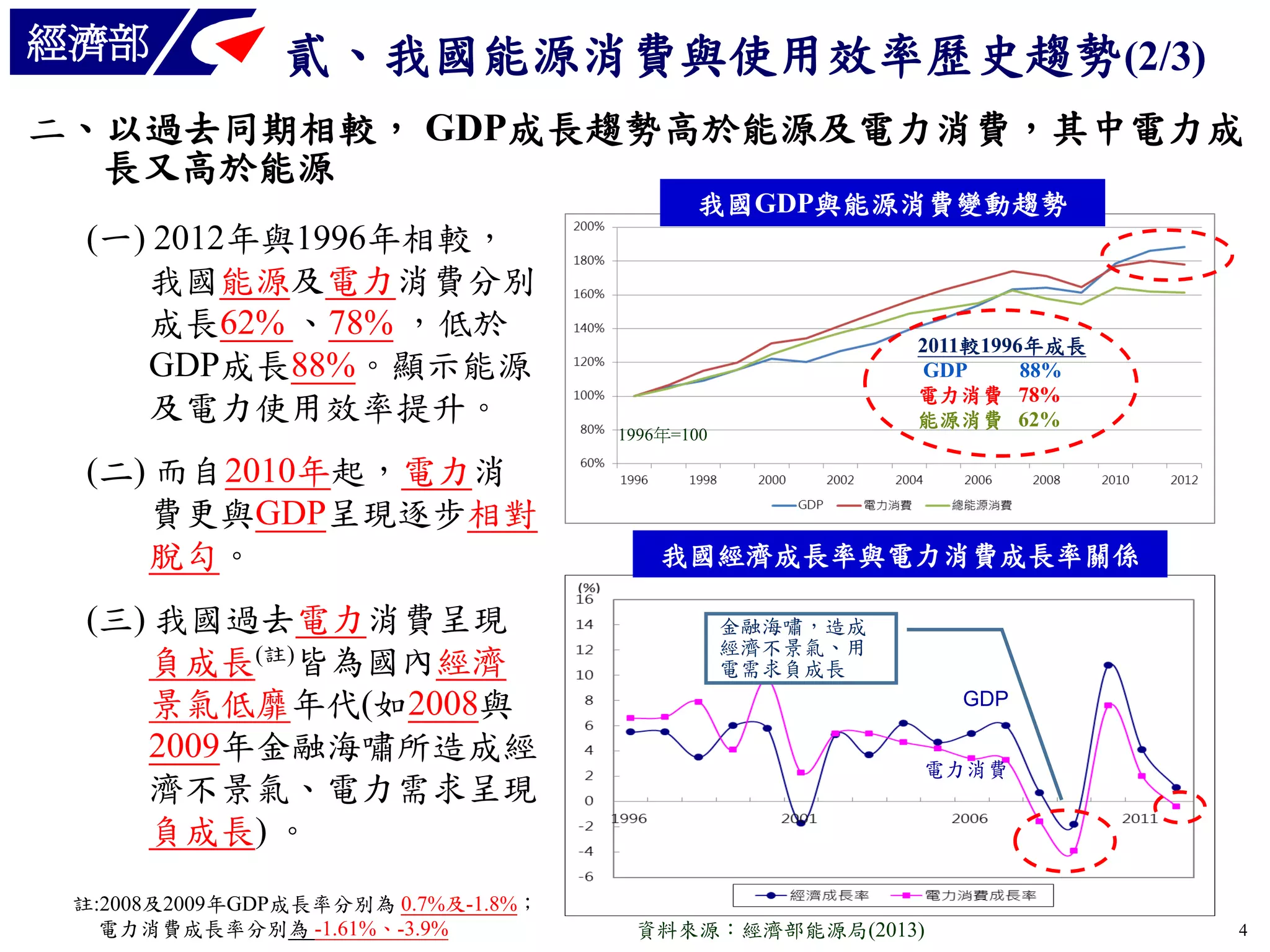 經濟部

貳、我國能源消費與使用效率歷史趨勢(2/3)

二、以過去同期相較， GDP成長趨勢高於能源及電力消費，其中電力成
長又高於能源
我國GDP與能源消費變動趨勢

(一) 2012年與1996年相較，
我國能源及電力消費分別
成長62% 、78% ，低於
GDP成長88%。顯示能源
及電力使用效率提升。

1996年=100
1996年=100

(二) 而自2010年起，電力消
費更與GDP呈現逐步相對
脫勾。
(三) 我國過去電力消費呈現
負成長(註)皆為國內經濟
景氣低靡年代(如2008與
2009年金融海嘯所造成經
濟不景氣、電力需求呈現
負成長) 。
註:2008及2009年GDP成長率分別為 0.7%及-1.8%；
電力消費成長率分別為 -1.61%、-3.9%

2011較1996年成長
GDP
88%
電力消費 78%
能源消費 62%

我國經濟成長率與電力消費成長率關係
金融海嘯，造成
經濟不景氣、用
電需求負成長
GDP
電力消費

資料來源：經濟部能源局(2013)

4

 