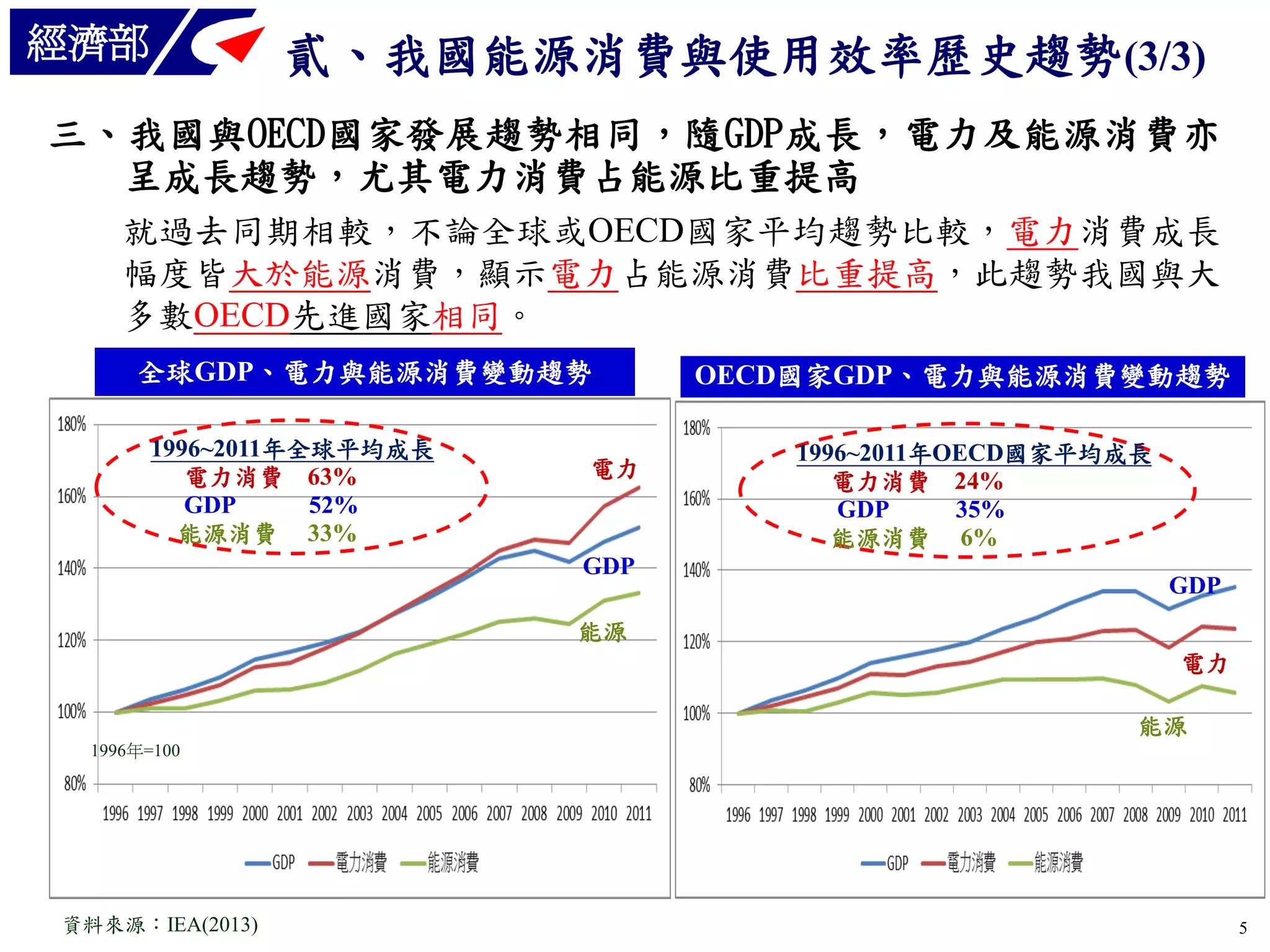 經濟部

貳、我國能源消費與使用效率歷史趨勢(3/3)

三、我國與OECD國家發展趨勢相同，隨GDP成長，電力及能源消費亦
呈成長趨勢，尤其電力消費占能源比重提高
就過去同期相較，不論全球或OECD國家平均趨勢比較，電力消費成長
幅度皆大於能源消費，顯示電力占能源消費比重提高，此趨勢我國與大
多數OECD先進國家相同。
全球GDP、電力與能源消費變動趨勢
1996~2011年全球平均成長
電力消費 63%
GDP
52%
能源消費 33%

電力

GDP

OECD國家GDP、電力與能源消費變動趨勢
1996~2011年OECD國家平均成長
電力消費 24%
GDP
35%
能源消費 6%

GDP

能源
電力
能源
1996年=100

資料來源：IEA(2013)

5

 