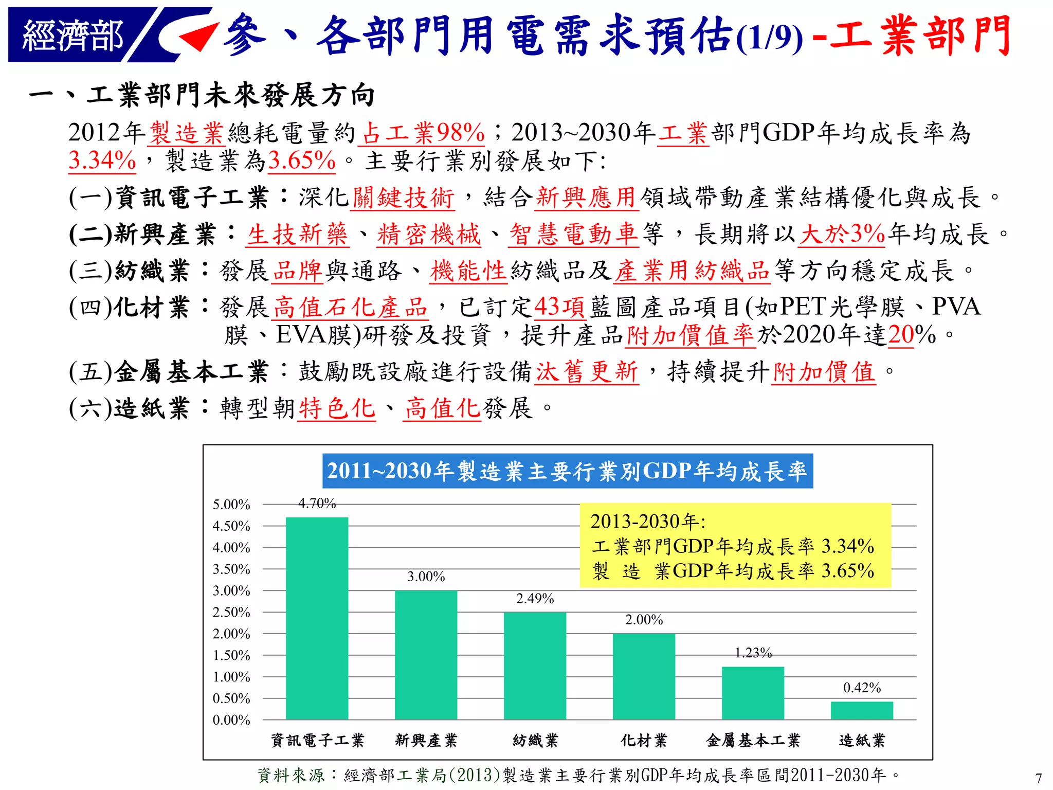 經濟部

參、各部門用電需求預估(1/9) -工業部門

一、工業部門未來發展方向
2012年製造業總耗電量約占工業98%；2013~2030年工業部門GDP年均成長率為
3.34%，製造業為3.65%。主要行業別發展如下:
(一)資訊電子工業：深化關鍵技術，結合新興應用領域帶動產業結構優化與成長。
(二)新興產業：生技新藥、精密機械、智慧電動車等，長期將以大於3%年均成長。
(三)紡織業：發展品牌與通路、機能性紡織品及產業用紡織品等方向穩定成長。
(四)化材業：發展高值石化產品，已訂定43項藍圖產品項目(如PET光學膜、PVA
膜、EVA膜)研發及投資，提升產品附加價值率於2020年達20%。
(五)金屬基本工業：鼓勵既設廠進行設備汰舊更新，持續提升附加價值。
(六)造紙業：轉型朝特色化、高值化發展。
2011~2030年製造業主要行業別GDP年均成長率
5.00%
4.50%
4.00%
3.50%
3.00%
2.50%
2.00%
1.50%
1.00%
0.50%
0.00%

4.70%

2013-2030年:
工業部門GDP年均成長率 3.34%
製 造 業GDP年均成長率 3.65%

3.00%
2.49%

2.00%
1.23%
0.42%

資訊電子工業

新興產業

紡織業

化材業

金屬基本工業

造紙業

資料來源：經濟部工業局(2013)製造業主要行業別GDP年均成長率區間2011-2030年。

7

 