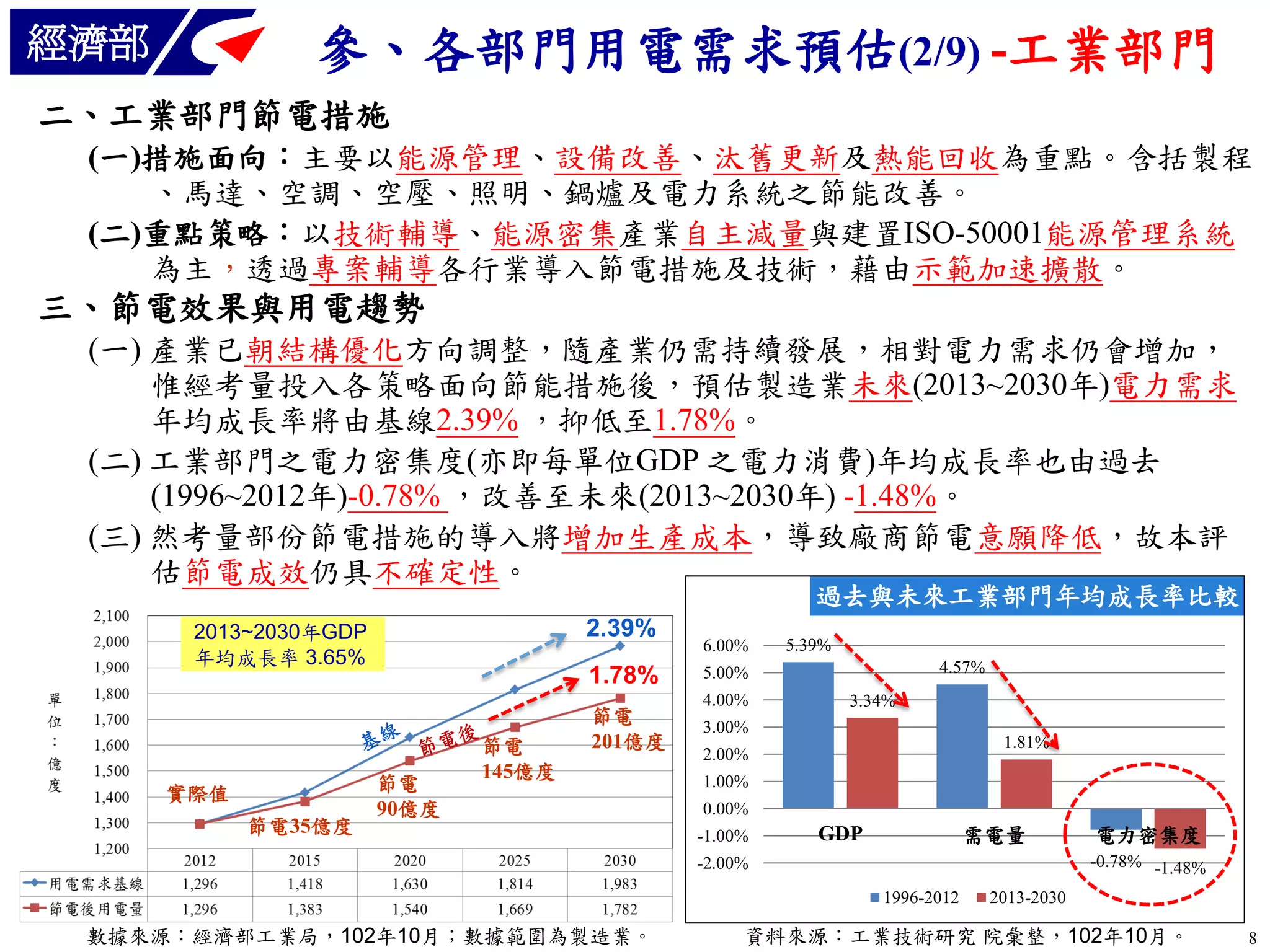 經濟部

參、各部門用電需求預估(2/9) -工業部門

二、工業部門節電措施
(一)措施面向：主要以能源管理、設備改善、汰舊更新及熱能回收為重點。含括製程
、馬達、空調、空壓、照明、鍋爐及電力系統之節能改善。
(二)重點策略：以技術輔導、能源密集產業自主減量與建置ISO-50001能源管理系統
為主，透過專案輔導各行業導入節電措施及技術，藉由示範加速擴散。

三、節電效果與用電趨勢
(一) 產業已朝結構優化方向調整，隨產業仍需持續發展，相對電力需求仍會增加，
惟經考量投入各策略面向節能措施後，預估製造業未來(2013~2030年)電力需求
年均成長率將由基線2.39% ，抑低至1.78%。
(二) 工業部門之電力密集度(亦即每單位GDP 之電力消費)年均成長率也由過去
(1996~2012年)-0.78% ，改善至未來(2013~2030年) -1.48%。
(三) 然考量部份節電措施的導入將增加生產成本，導致廠商節電意願降低，故本評
估節電成效仍具不確定性。

過去與未來工業部門年均成長率比較

2.39%

2013~2030年GDP
年均成長率 3.65%

實際值
節電35億度

1.78%

節電
90億度

節電
145億度

節電
201億度

6.00%

5.39%
4.57%

5.00%
4.00%

3.34%

3.00%

1.81%

2.00%

1.00%
0.00%
-1.00%

需電量

GDP

-2.00%

1996-2012

數據來源：經濟部工業局，102年10月；數據範圍為製造業。

電力密集度
-0.78% -1.48%

2013-2030

資料來源：工業技術研究 院彙整，102年10月。

8

 