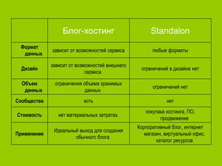 Блог-хостинг

Standalon

Формат
данных

зависит от возможностей сервиса

любые форматы

Дизайн

зависит от возможностей внешнего
сервиса

ограничений в дизайне нет

ограничения объема хранимых
данных

ограничений нет

Сообщества

есть

нет

Стоимость

нет материальных затратах.

покупака хостинга, ПО,
продвижение

Применение

Идеальный выход для создания
обычного блога

Корпоративный блог, интернет
магазин, виртуальный офис,
каталог ресурсов

Объем
данных

 
