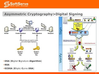 Asymmetric Cryptography>Digital Signing

 DSA (Digital Signature Algorithm)
 RSA
 ECDSA (Elliptic Curve DSA)
19

 