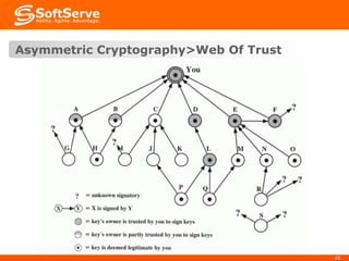Asymmetric Cryptography>Web Of Trust

26

 