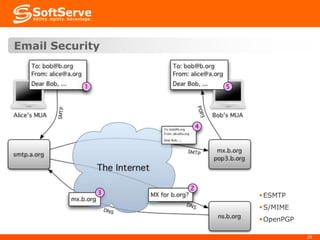 Email Security

 ESMTP
 S/MIME
 OpenPGP
28

 