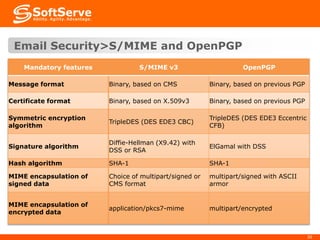 Email Security>S/MIME and OpenPGP
Mandatory features

S/MIME v3

OpenPGP

Message format

Binary, based on CMS

Binary, based on previous PGP

Certificate format

Binary, based on X.509v3

Binary, based on previous PGP

Symmetric encryption
algorithm

TripleDES (DES EDE3 CBC)

TripleDES (DES EDE3 Eccentric
CFB)

Signature algorithm

Diffie-Hellman (X9.42) with
DSS or RSA

ElGamal with DSS

Hash algorithm

SHA-1

SHA-1

MIME encapsulation of
signed data

Choice of multipart/signed or
CMS format

multipart/signed with ASCII
armor

MIME encapsulation of
encrypted data

application/pkcs7-mime

multipart/encrypted

30

 