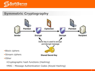 Symmetric Cryptography

Block ciphers

Stream ciphers
Other
Cryptographic hash functions (Hashing)
MAC - Message Authentication Codes (Keyed Hashing)
8

 