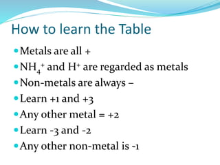 How to learn the Table
 Metals are all +

 NH4+ and H+ are regarded as metals
 Non-metals are always –
 Learn +1 and +3
 Any other metal = +2
 Learn -3 and -2

 Any other non-metal is -1

 