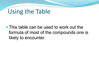 Using the Table
 This table can be used to work out the

formula of most of the compounds one is
likely to encounter.

 