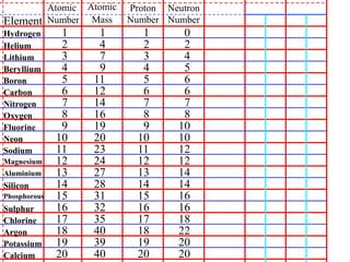 Octate Table 2.1.2a atomic structure_table_and_octet_rule | PPTX