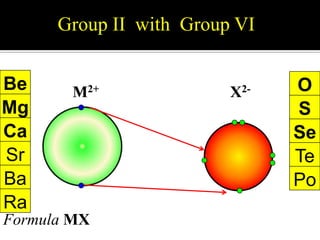 Group II with Group VI
Be
Mg
Ca
Sr
Ba
Ra

M 2+

Formula MX

X2-

O
S
Se
Te
Po

 