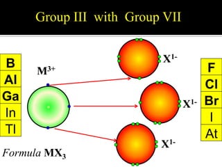 Group III with Group VII

B
Al
Ga
In
Tl

X1M 3+

Formula MX3

X1-

X1-

F
Cl
Br
I
At

 
