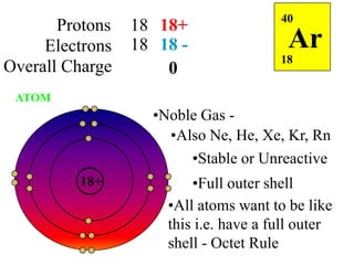 Protons
Electrons
Overall Charge

18 18+
18 18 0

40

Ar
18

ATOM

•Noble Gas •Also Ne, He, Xe, Kr, Rn
•Stable or Unreactive
18+

•Full outer shell
•All atoms want to be like
this i.e. have a full outer
shell - Octet Rule

 