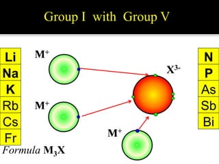 Group I with Group V
Li
Na
K
Rb
Cs
Fr

M+
X3M+

Formula M3X

M+

N
P
As
Sb
Bi

 