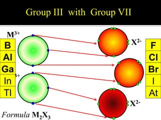 Group III with Group VII
M 3+

B
Al
Ga
M 3+
In
Tl

X2-

X2-

Formula M2X3

F
Cl
Br
X2I
At

 