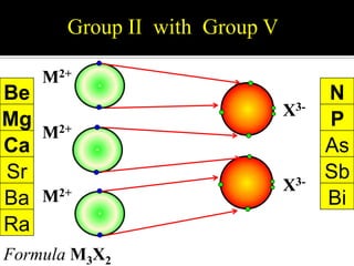 Group II with Group V
M 2+

Be
Mg 2+
M
Ca
Sr
M 2+
Ba
Ra
Formula M3X2

X3-

X3-

N
P
As
Sb
Bi

 