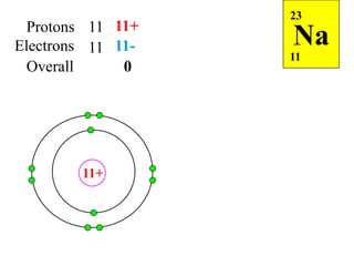 Protons 11 11+
Electrons 11 11Overall
0

11+

23

Na
11

 